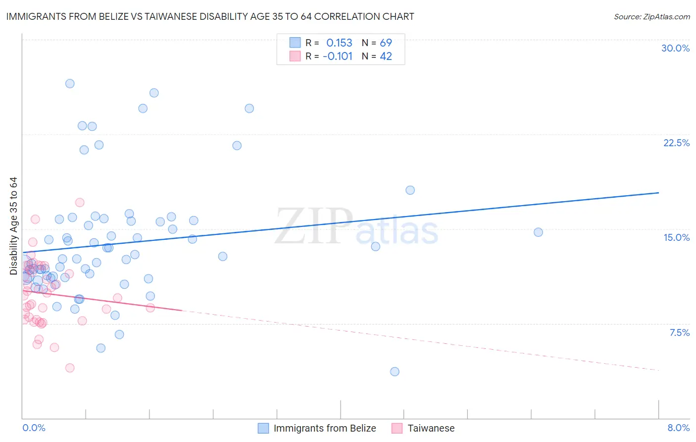 Immigrants from Belize vs Taiwanese Disability Age 35 to 64