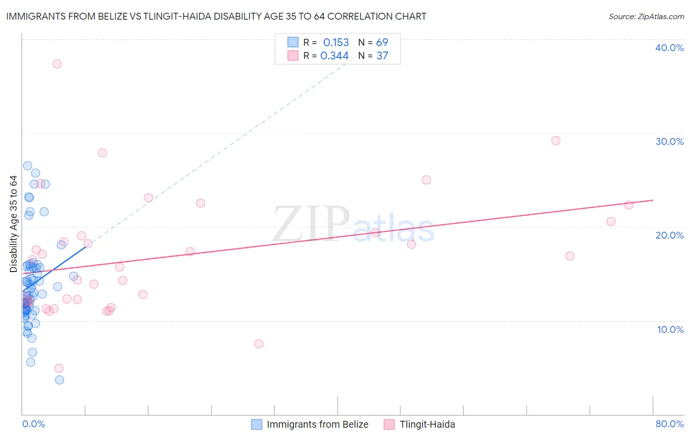 Immigrants from Belize vs Tlingit-Haida Disability Age 35 to 64