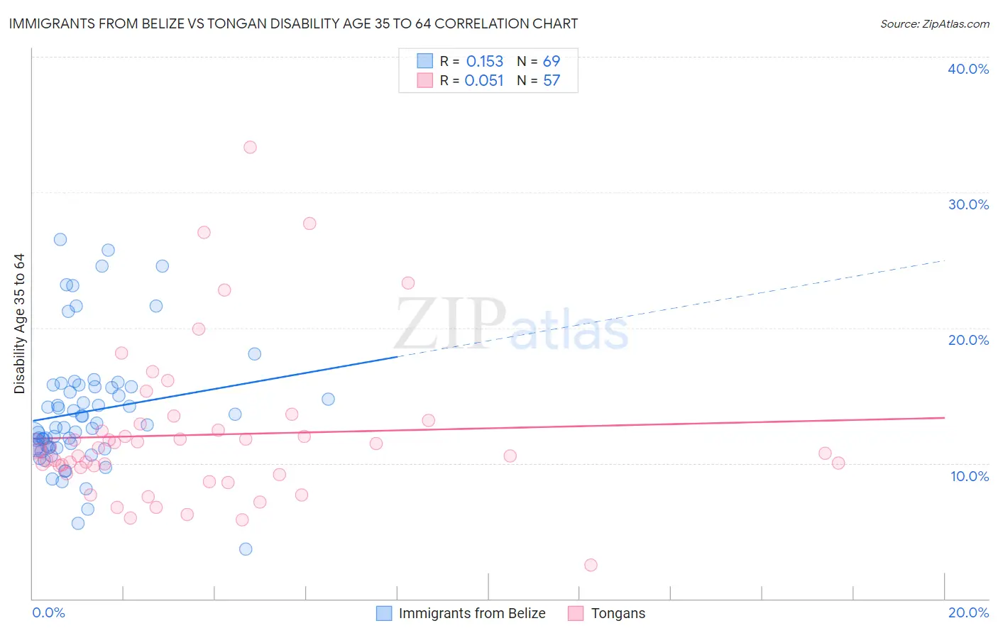 Immigrants from Belize vs Tongan Disability Age 35 to 64