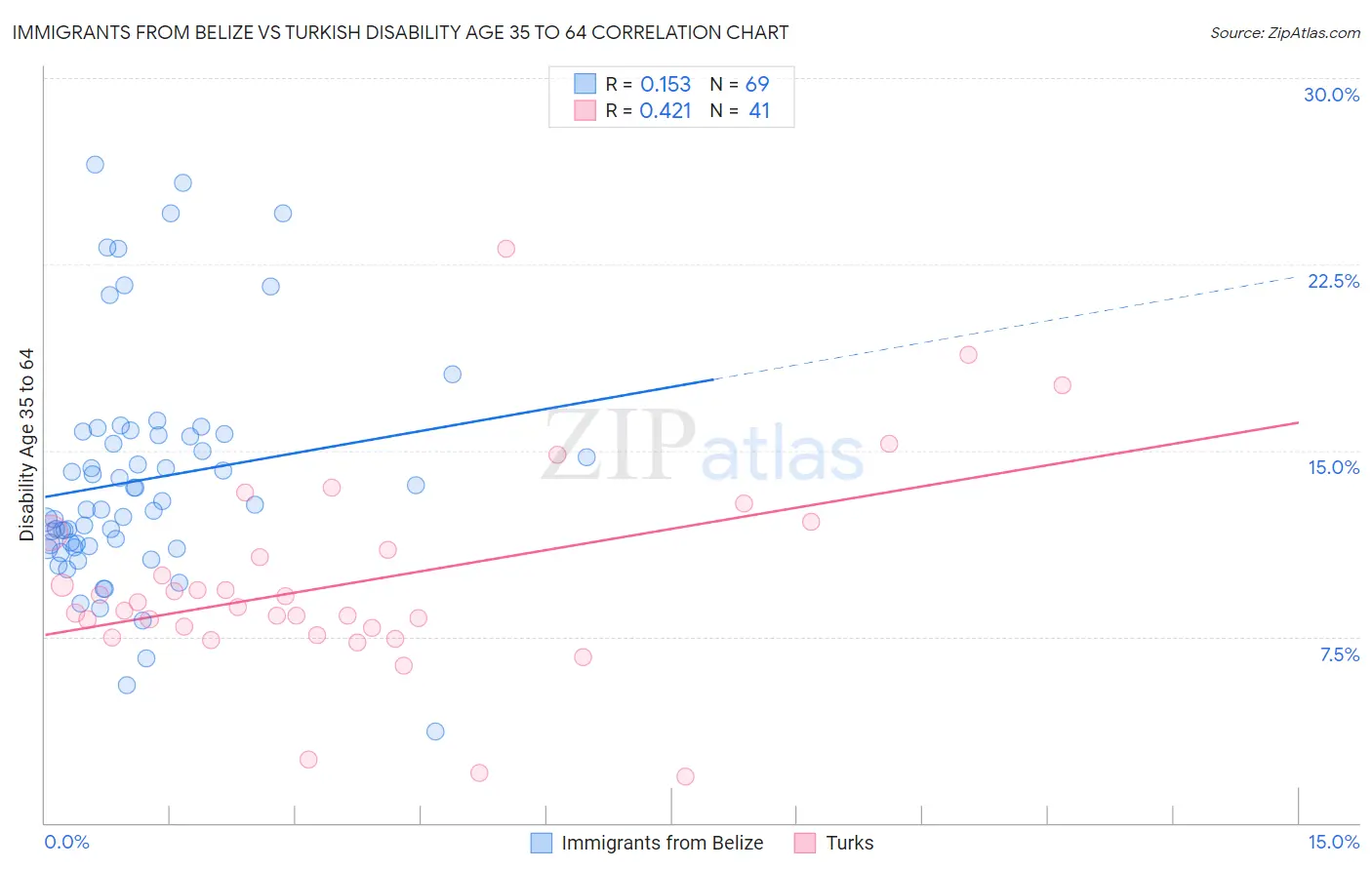 Immigrants from Belize vs Turkish Disability Age 35 to 64