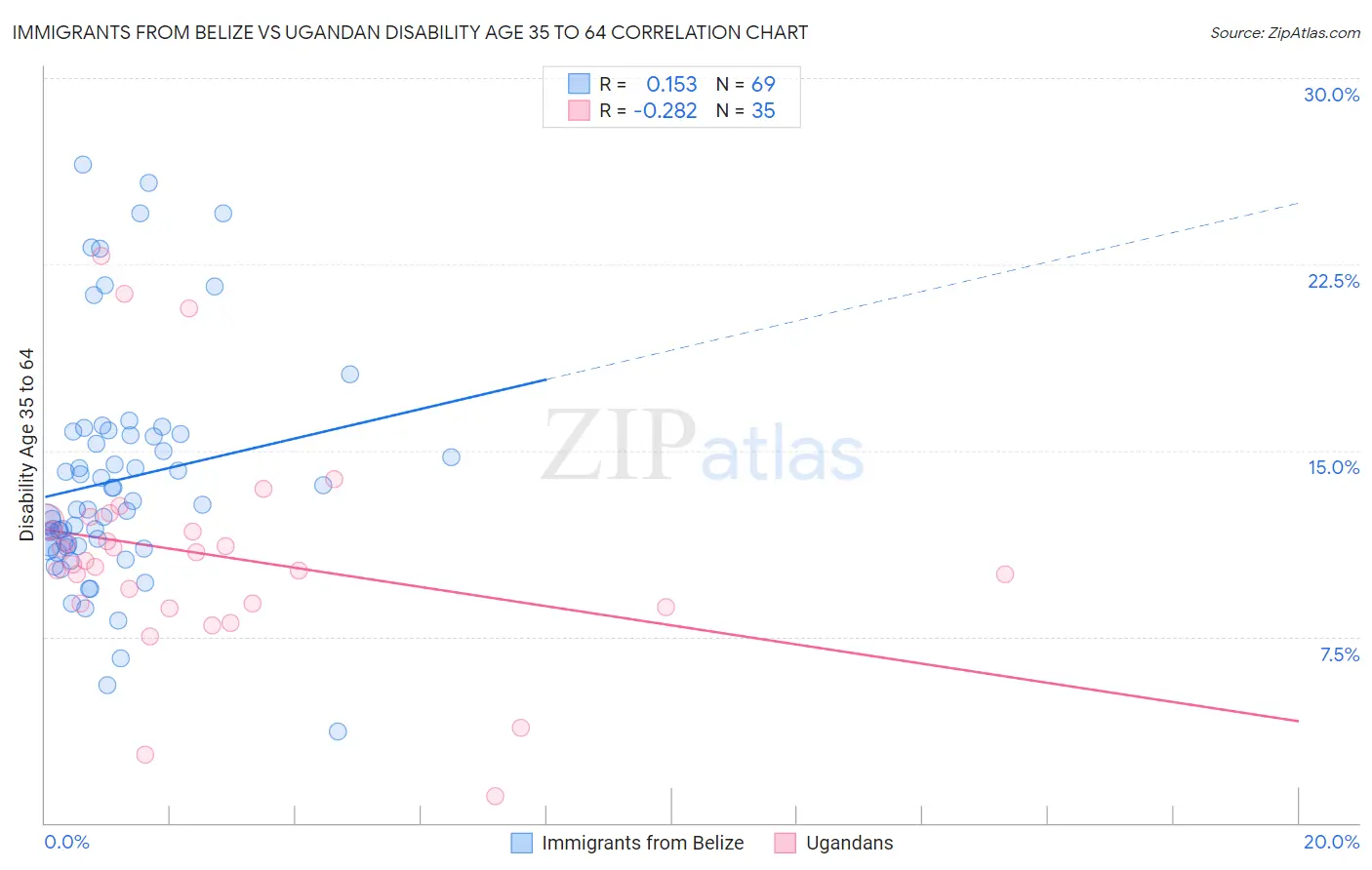 Immigrants from Belize vs Ugandan Disability Age 35 to 64