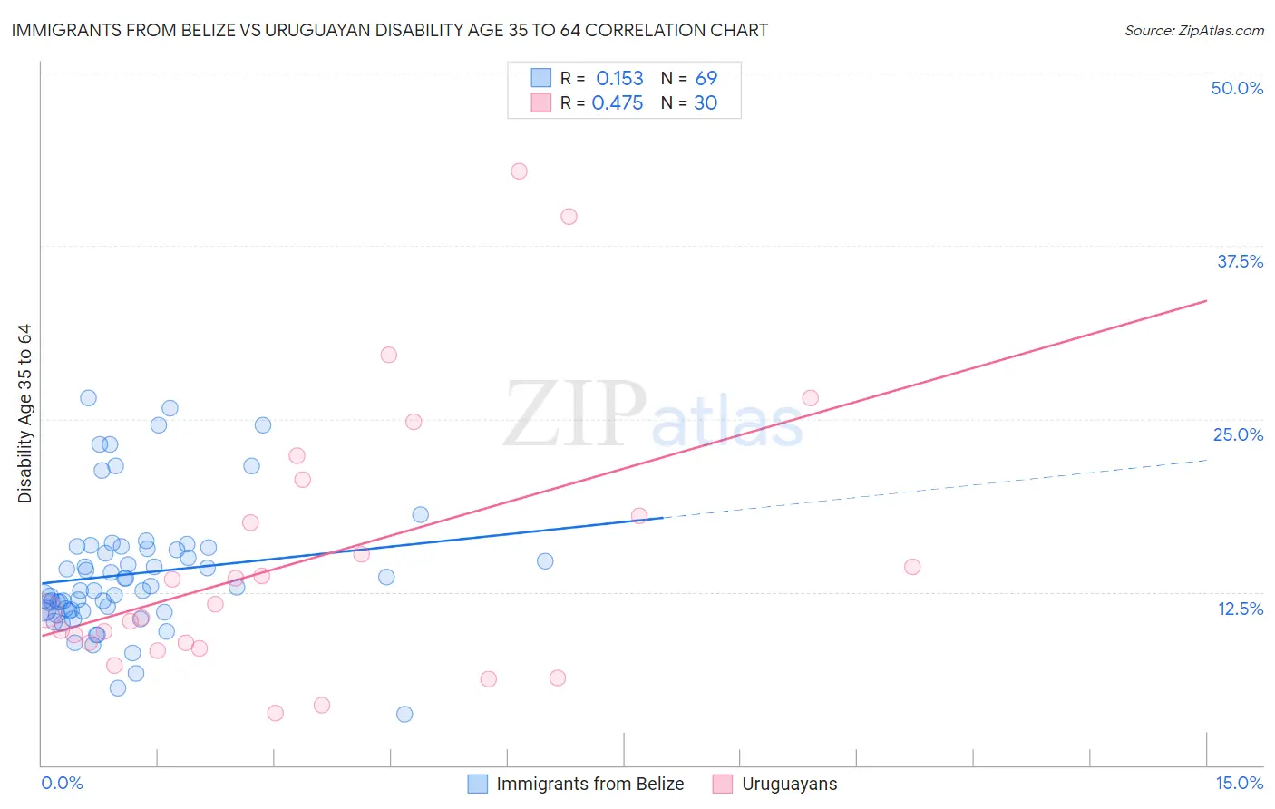 Immigrants from Belize vs Uruguayan Disability Age 35 to 64