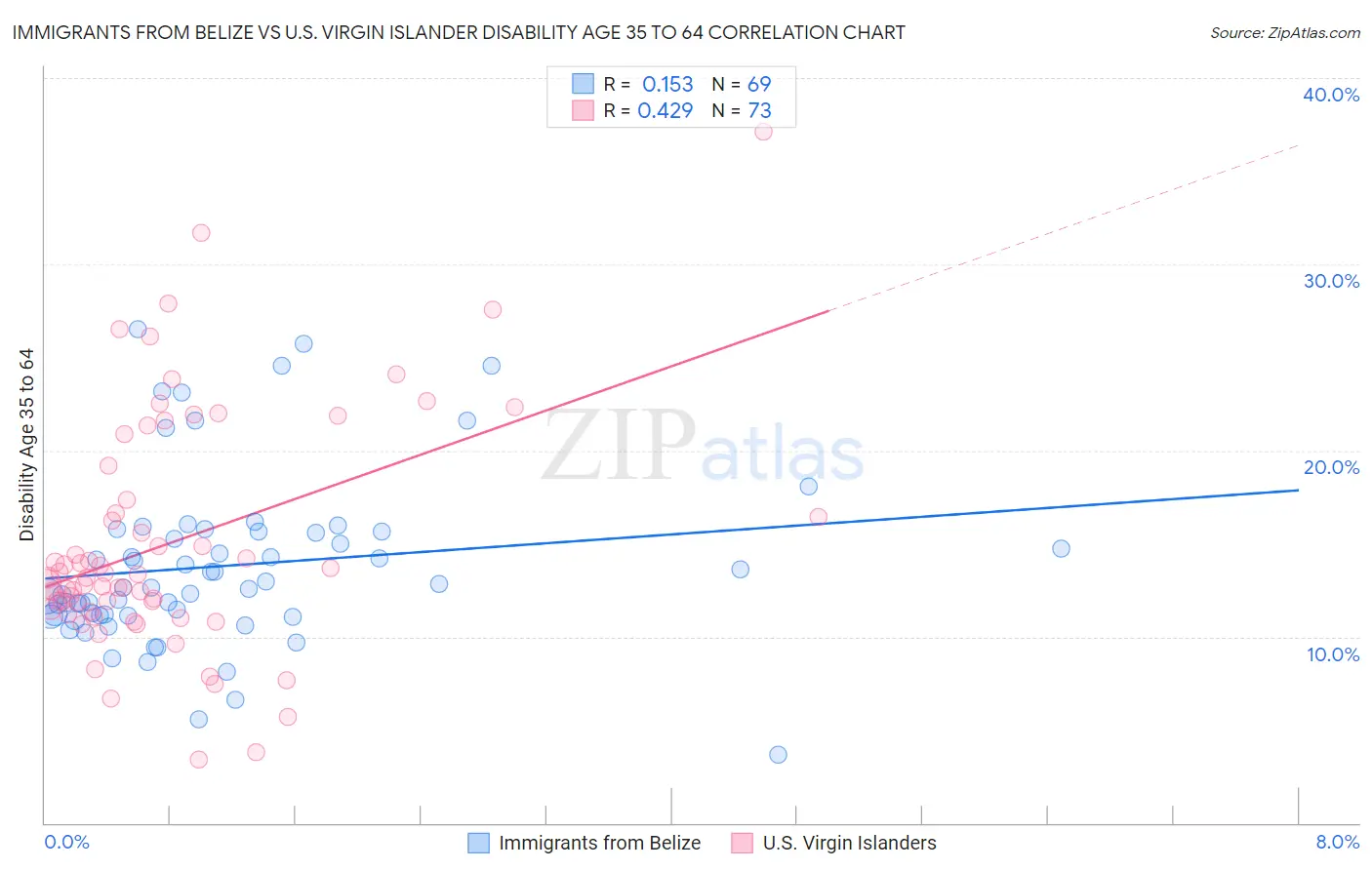 Immigrants from Belize vs U.S. Virgin Islander Disability Age 35 to 64
