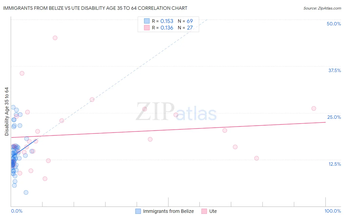 Immigrants from Belize vs Ute Disability Age 35 to 64