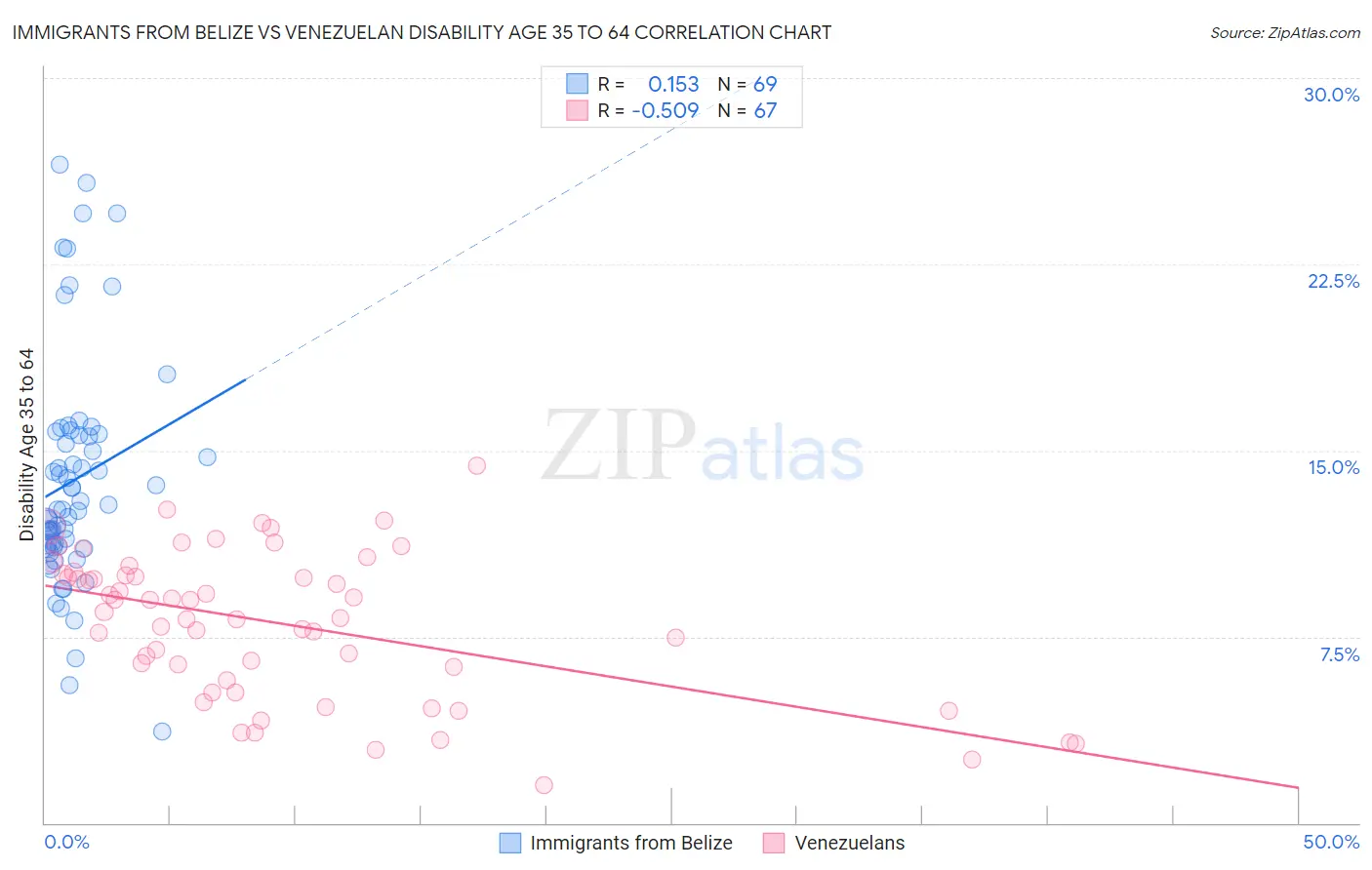 Immigrants from Belize vs Venezuelan Disability Age 35 to 64