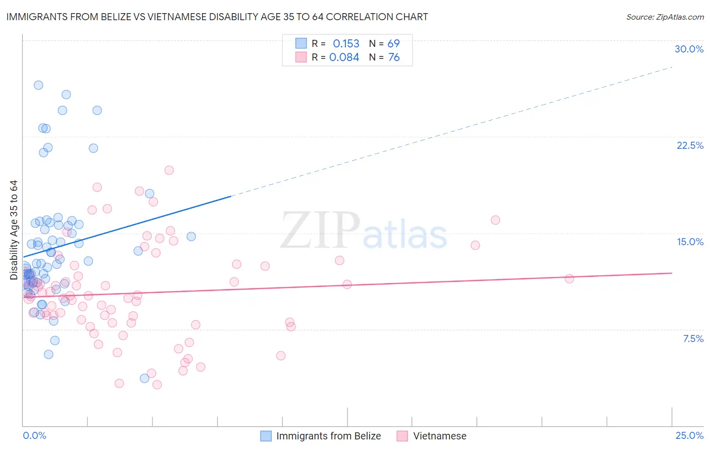Immigrants from Belize vs Vietnamese Disability Age 35 to 64