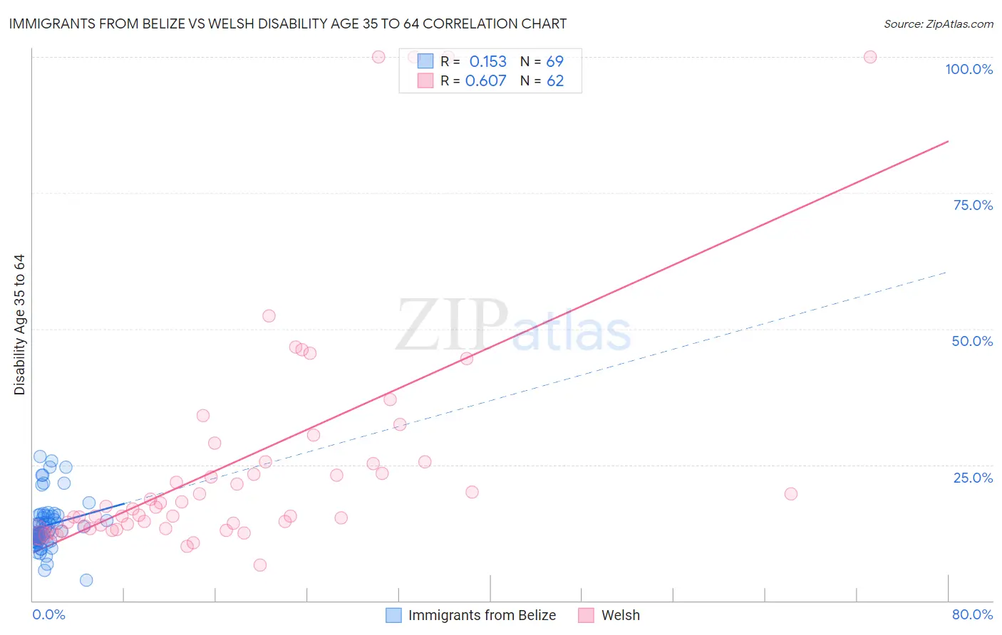 Immigrants from Belize vs Welsh Disability Age 35 to 64