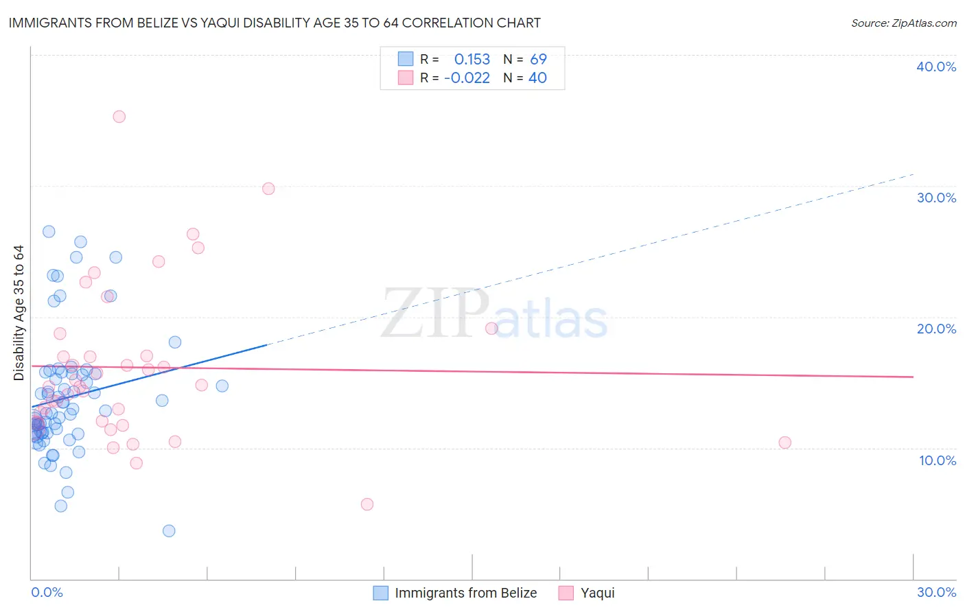 Immigrants from Belize vs Yaqui Disability Age 35 to 64