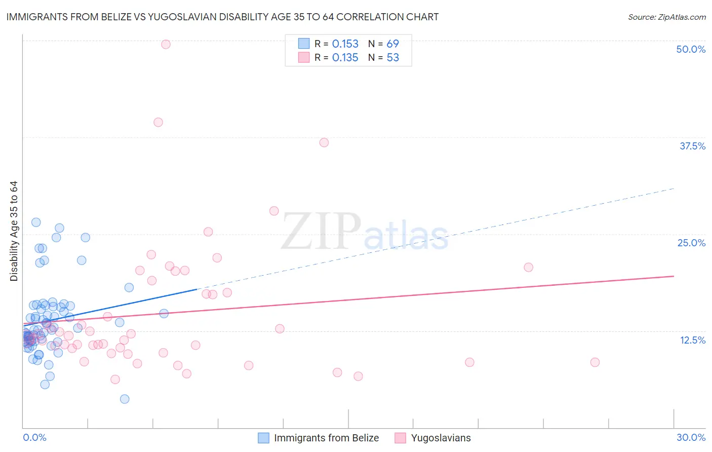 Immigrants from Belize vs Yugoslavian Disability Age 35 to 64