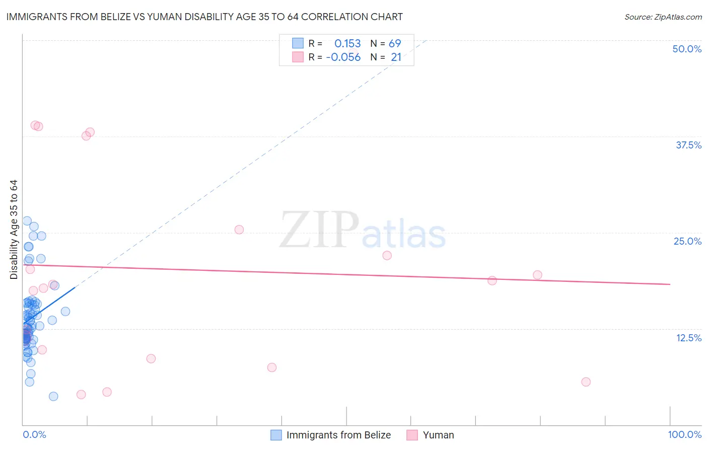 Immigrants from Belize vs Yuman Disability Age 35 to 64