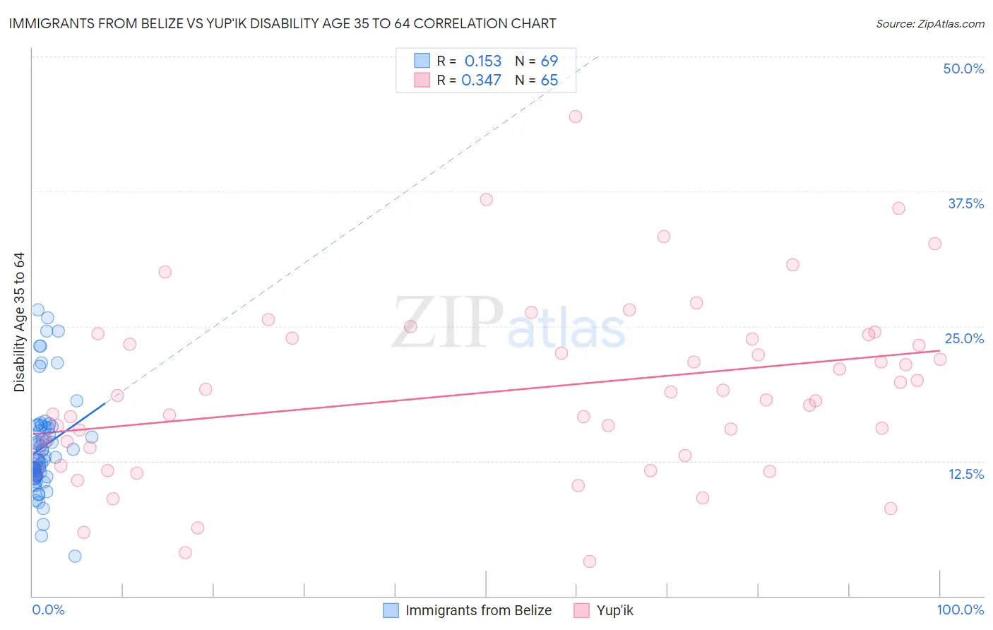 Immigrants from Belize vs Yup'ik Disability Age 35 to 64