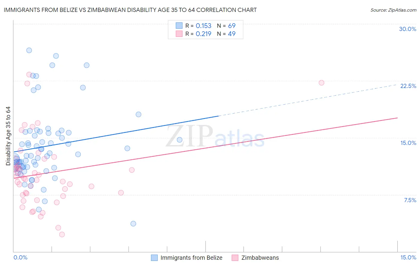 Immigrants from Belize vs Zimbabwean Disability Age 35 to 64