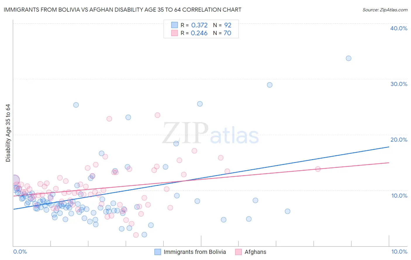 Immigrants from Bolivia vs Afghan Disability Age 35 to 64