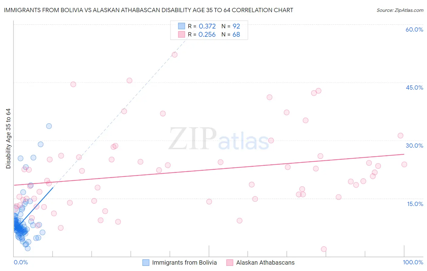 Immigrants from Bolivia vs Alaskan Athabascan Disability Age 35 to 64