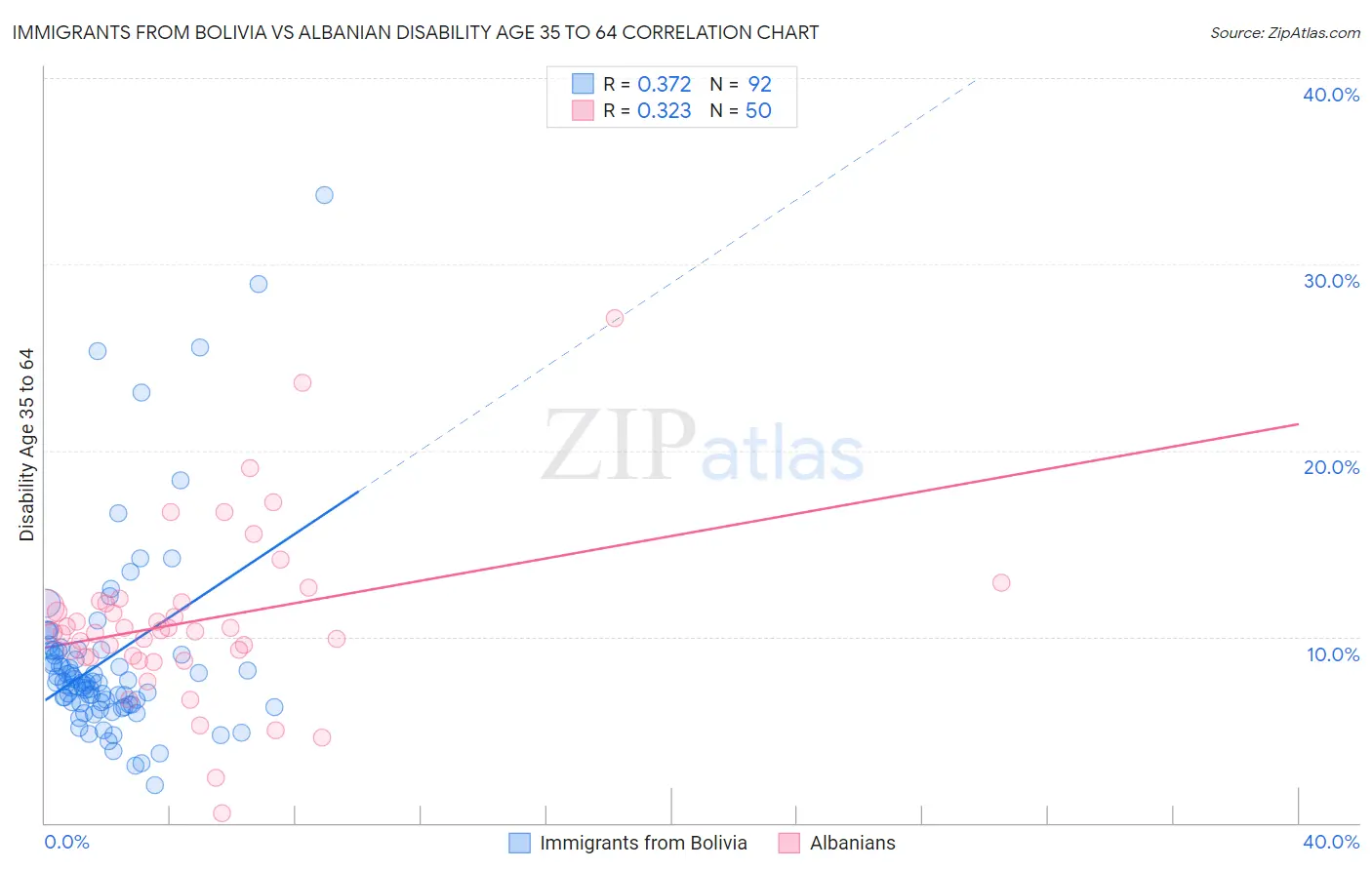 Immigrants from Bolivia vs Albanian Disability Age 35 to 64