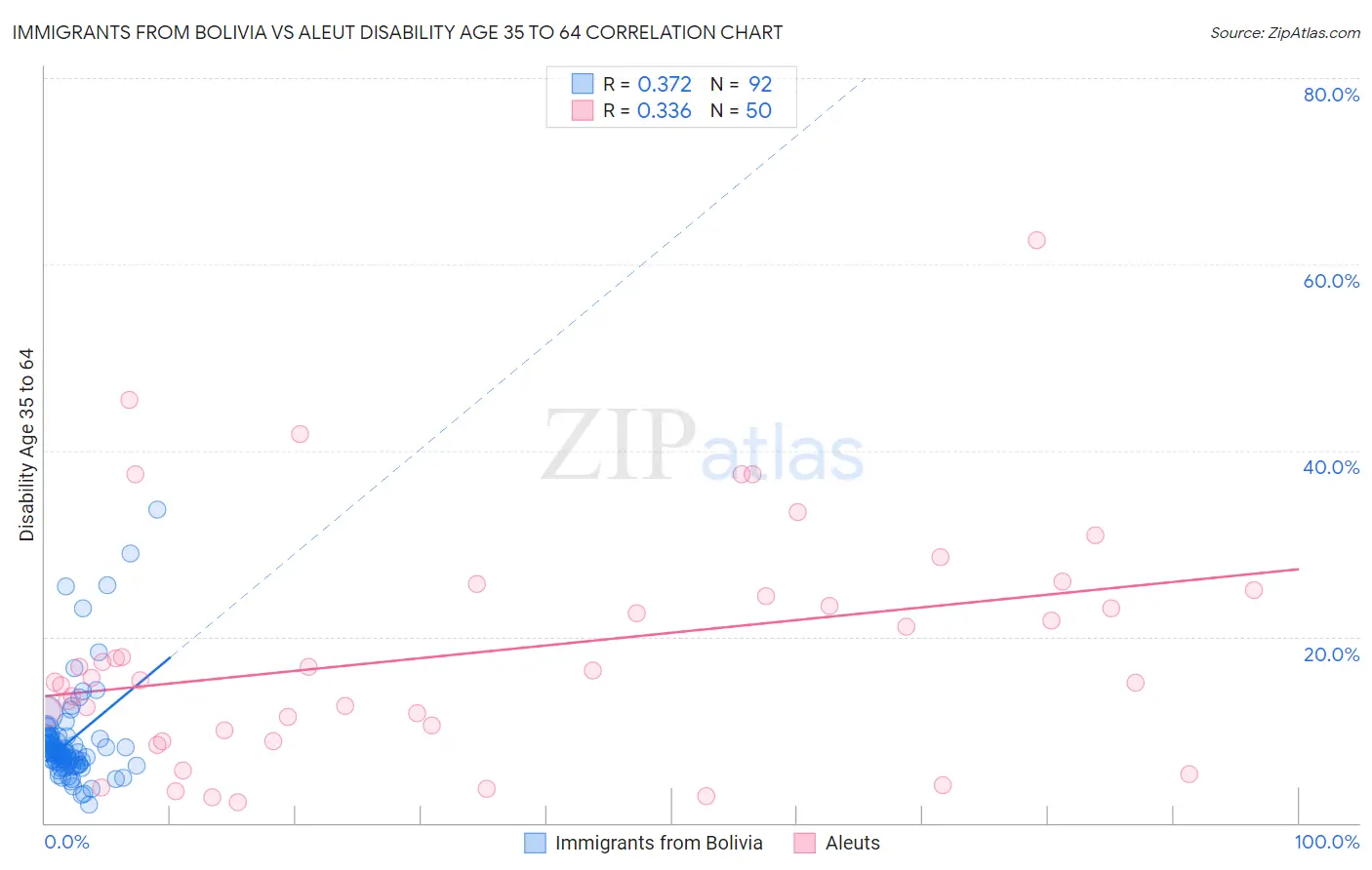 Immigrants from Bolivia vs Aleut Disability Age 35 to 64