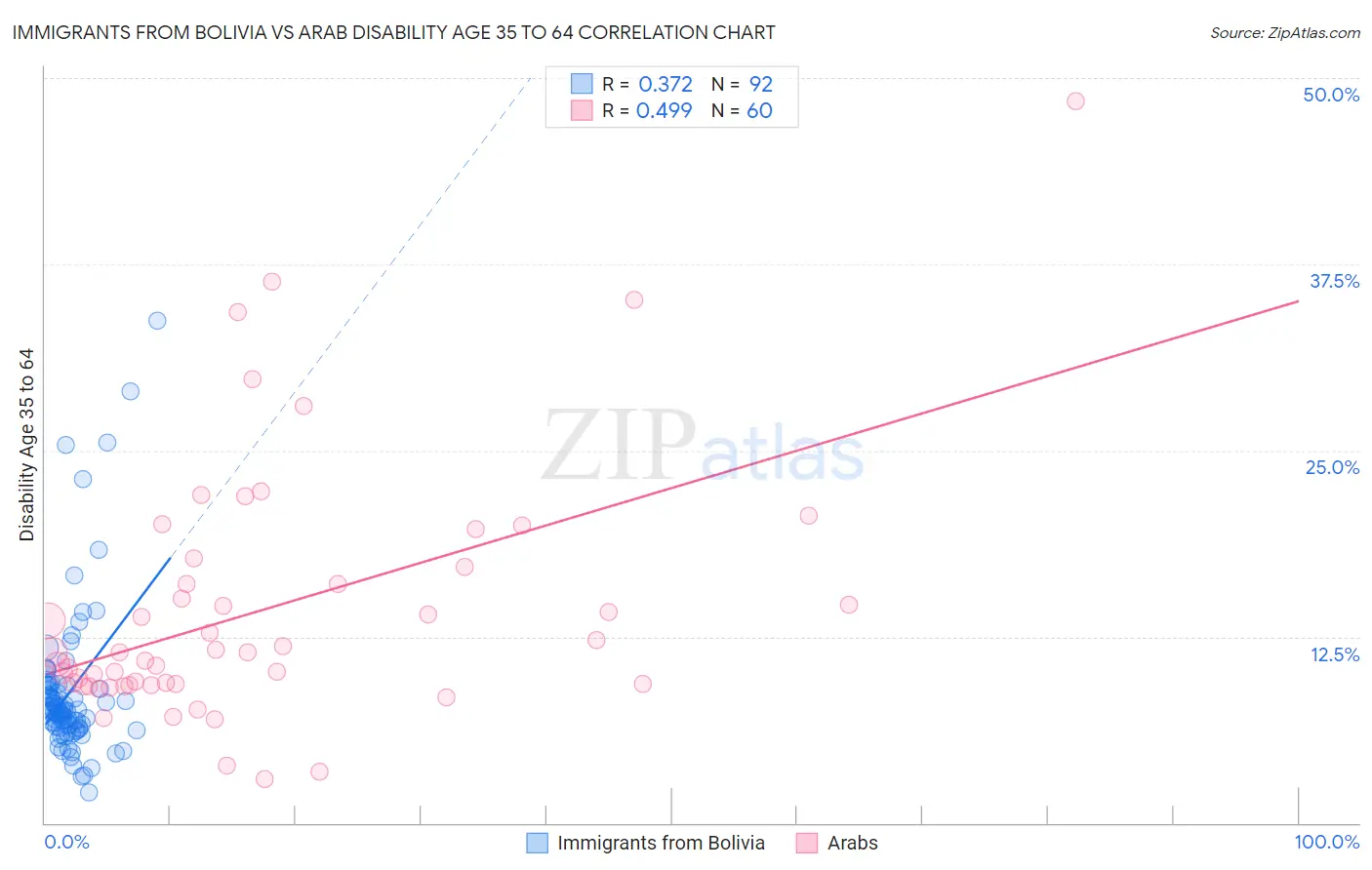 Immigrants from Bolivia vs Arab Disability Age 35 to 64