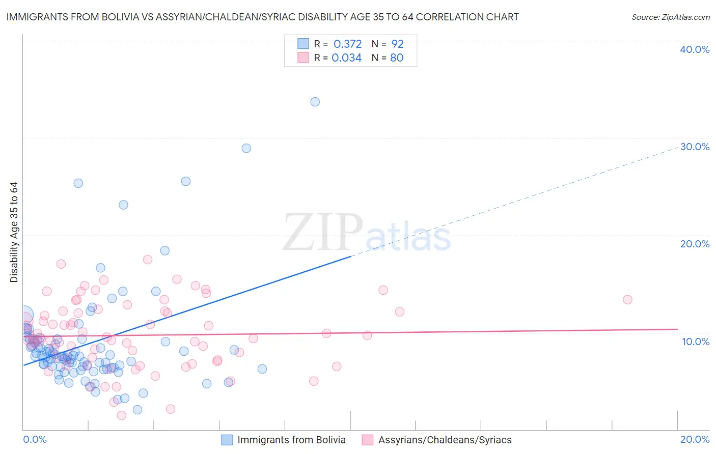 Immigrants from Bolivia vs Assyrian/Chaldean/Syriac Disability Age 35 to 64