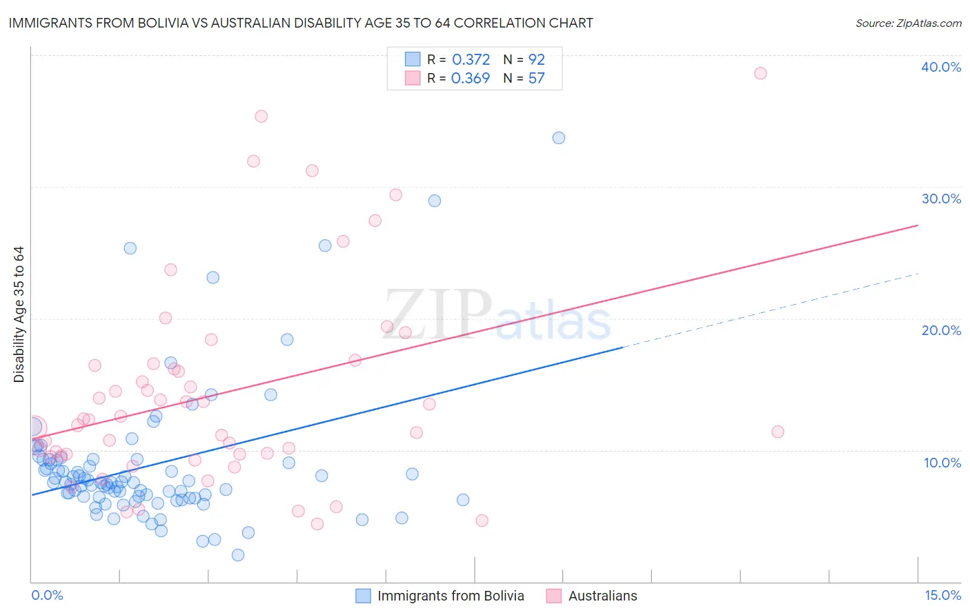 Immigrants from Bolivia vs Australian Disability Age 35 to 64