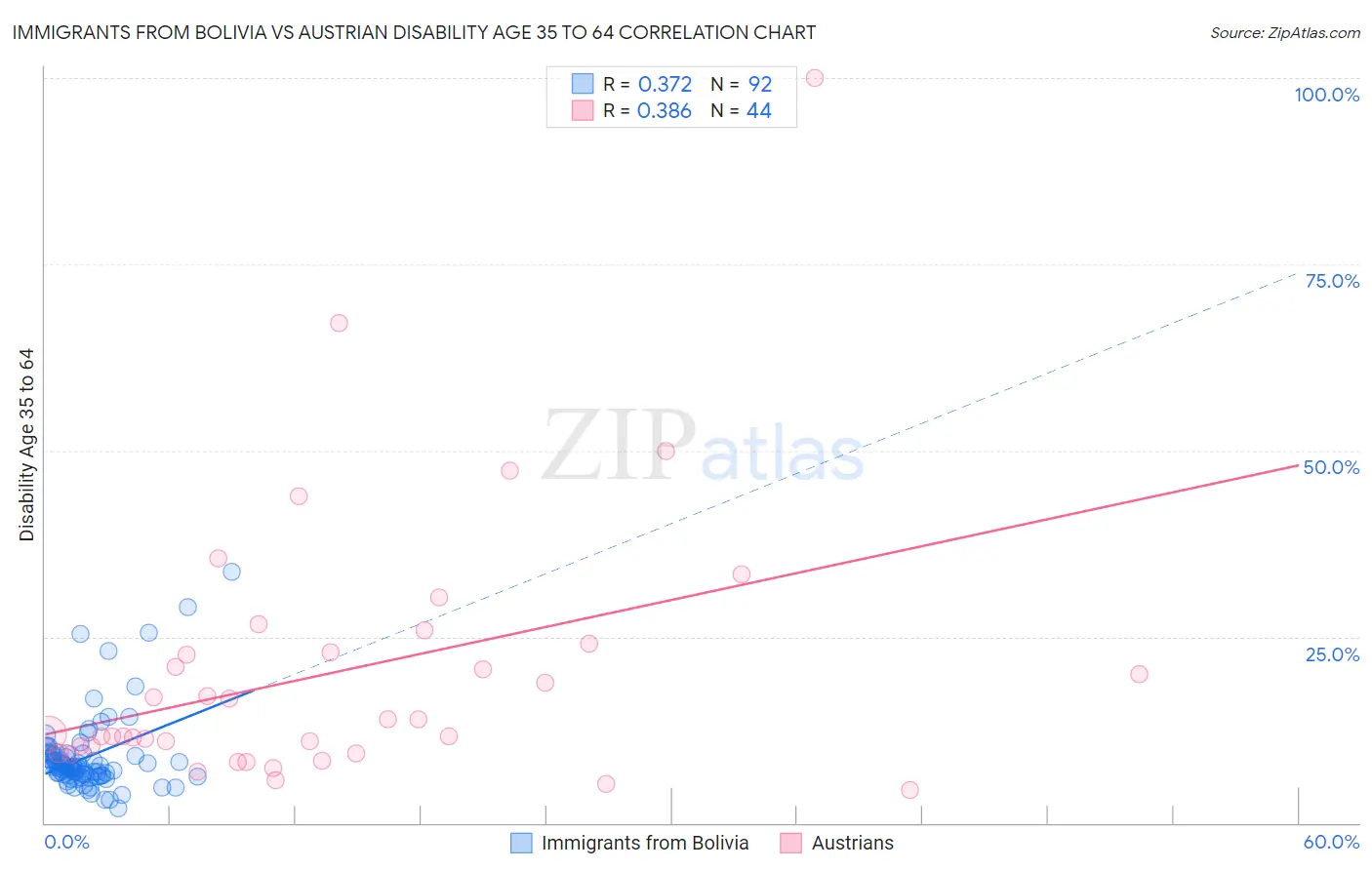 Immigrants from Bolivia vs Austrian Disability Age 35 to 64