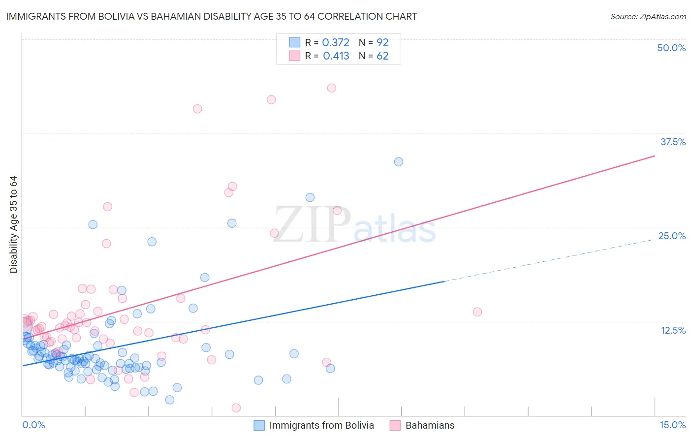 Immigrants from Bolivia vs Bahamian Disability Age 35 to 64