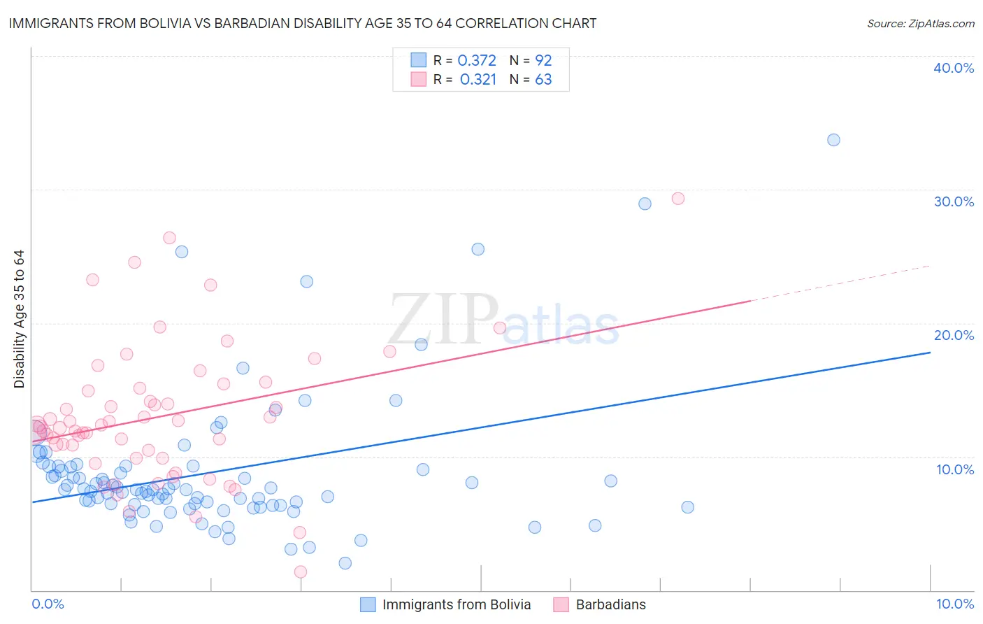 Immigrants from Bolivia vs Barbadian Disability Age 35 to 64
