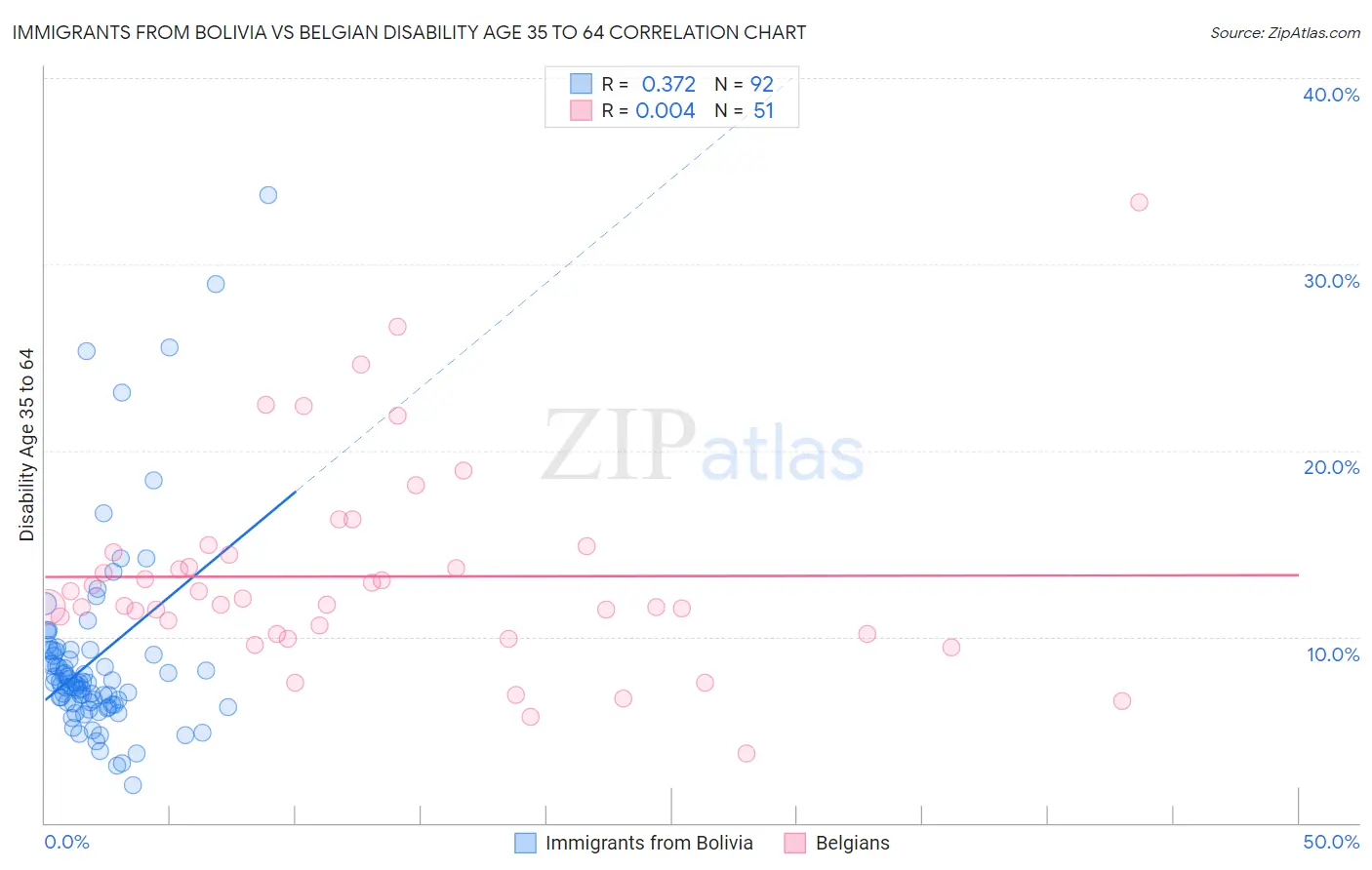 Immigrants from Bolivia vs Belgian Disability Age 35 to 64