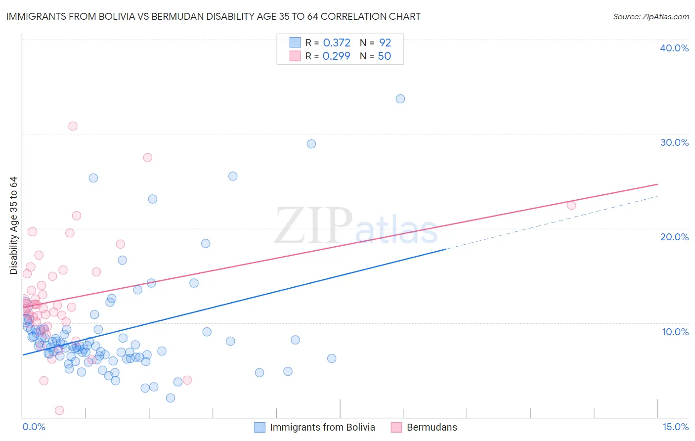 Immigrants from Bolivia vs Bermudan Disability Age 35 to 64