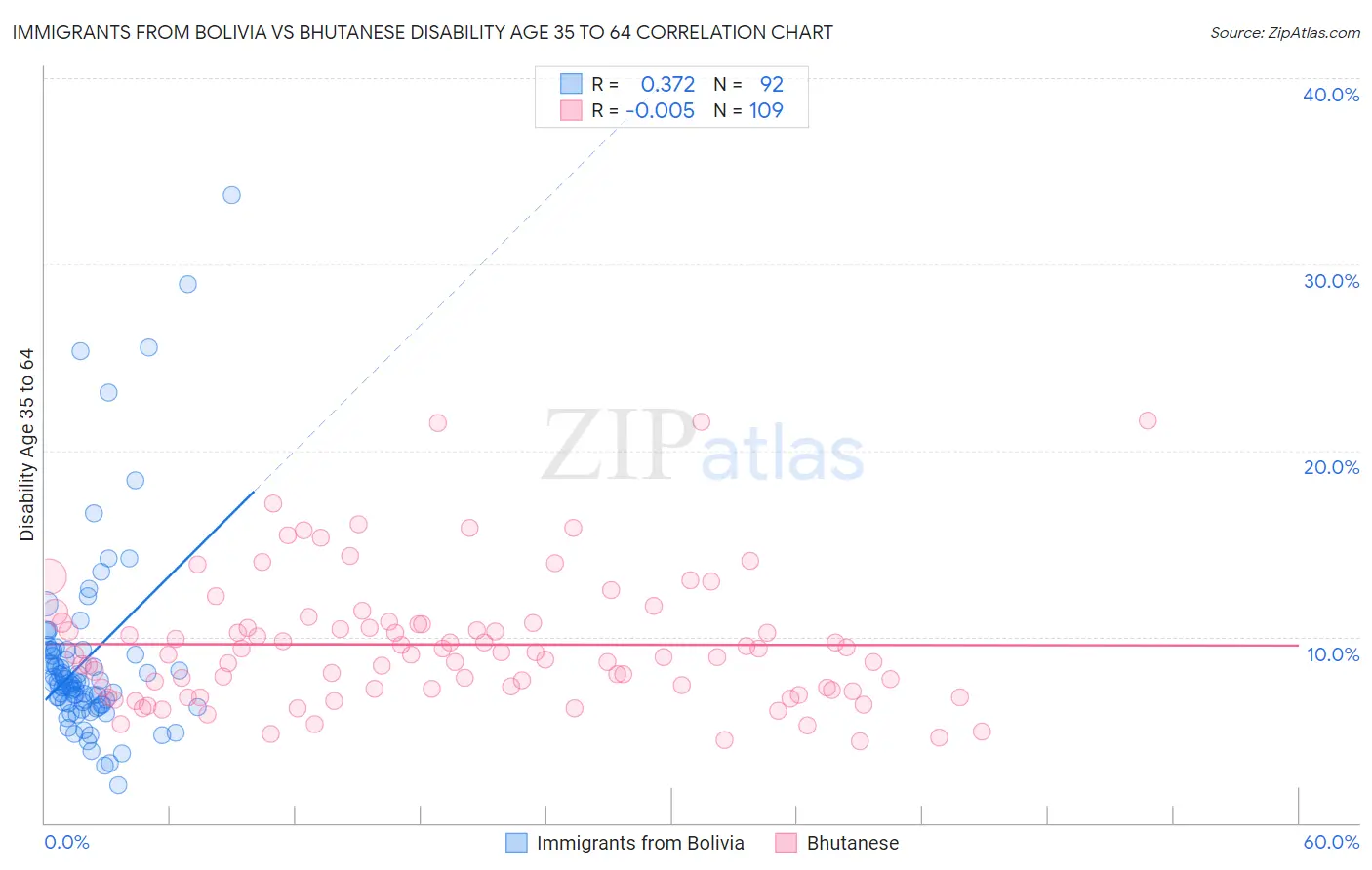 Immigrants from Bolivia vs Bhutanese Disability Age 35 to 64