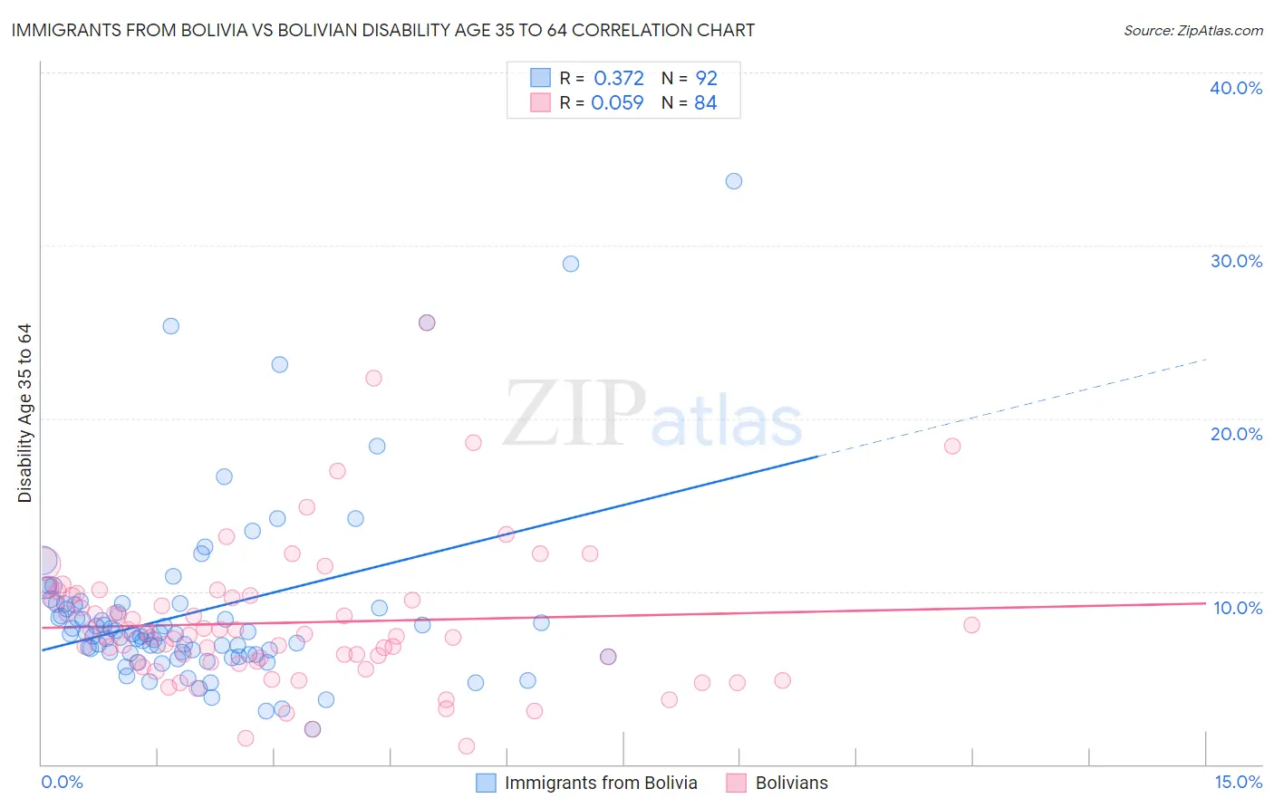 Immigrants from Bolivia vs Bolivian Disability Age 35 to 64
