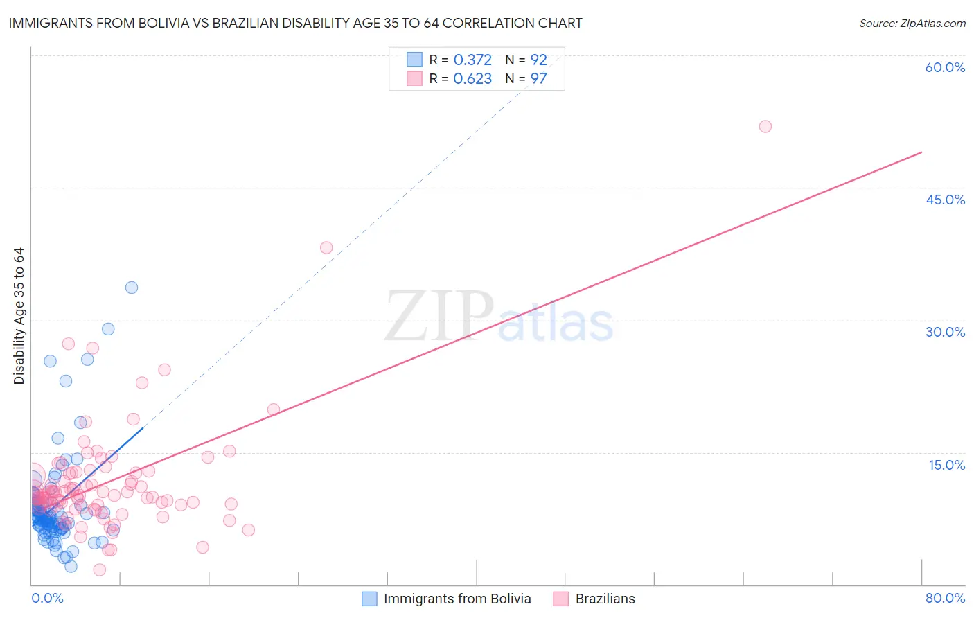 Immigrants from Bolivia vs Brazilian Disability Age 35 to 64