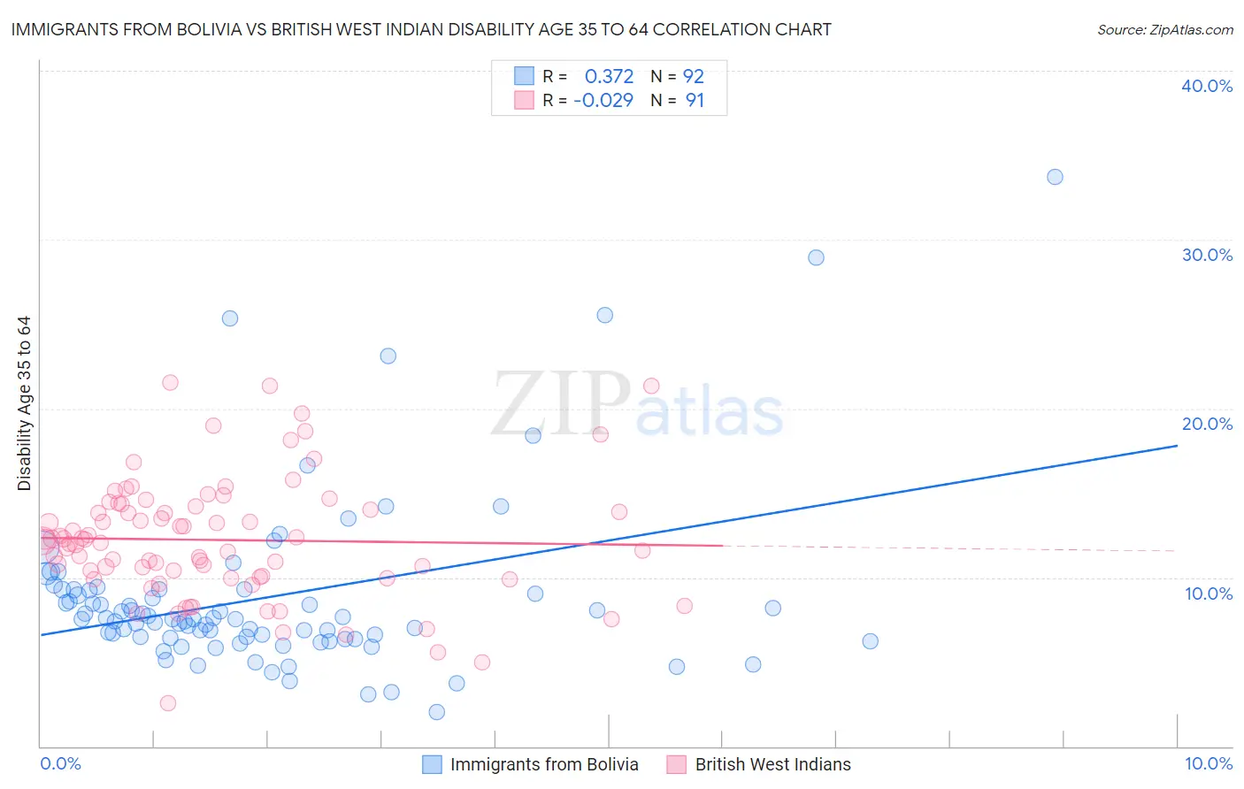 Immigrants from Bolivia vs British West Indian Disability Age 35 to 64