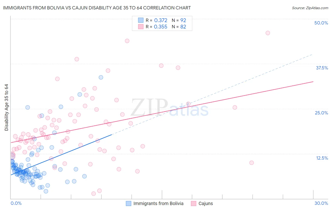 Immigrants from Bolivia vs Cajun Disability Age 35 to 64