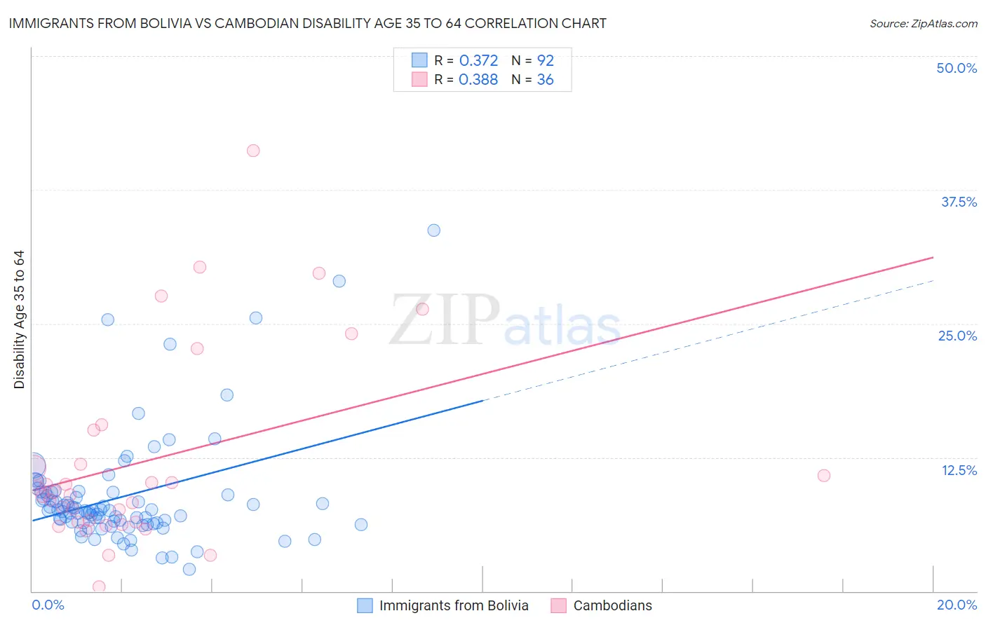 Immigrants from Bolivia vs Cambodian Disability Age 35 to 64
