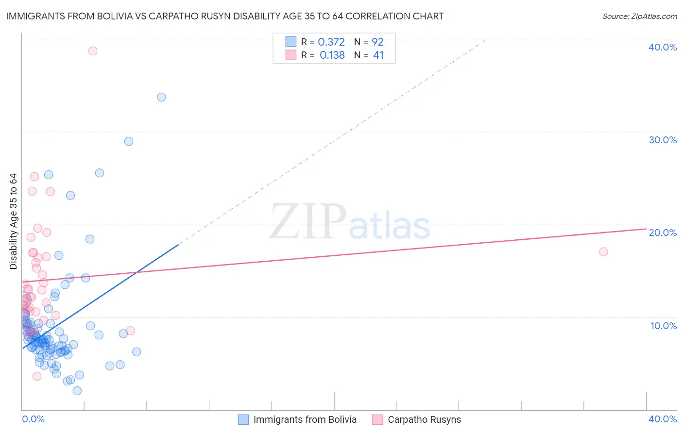 Immigrants from Bolivia vs Carpatho Rusyn Disability Age 35 to 64