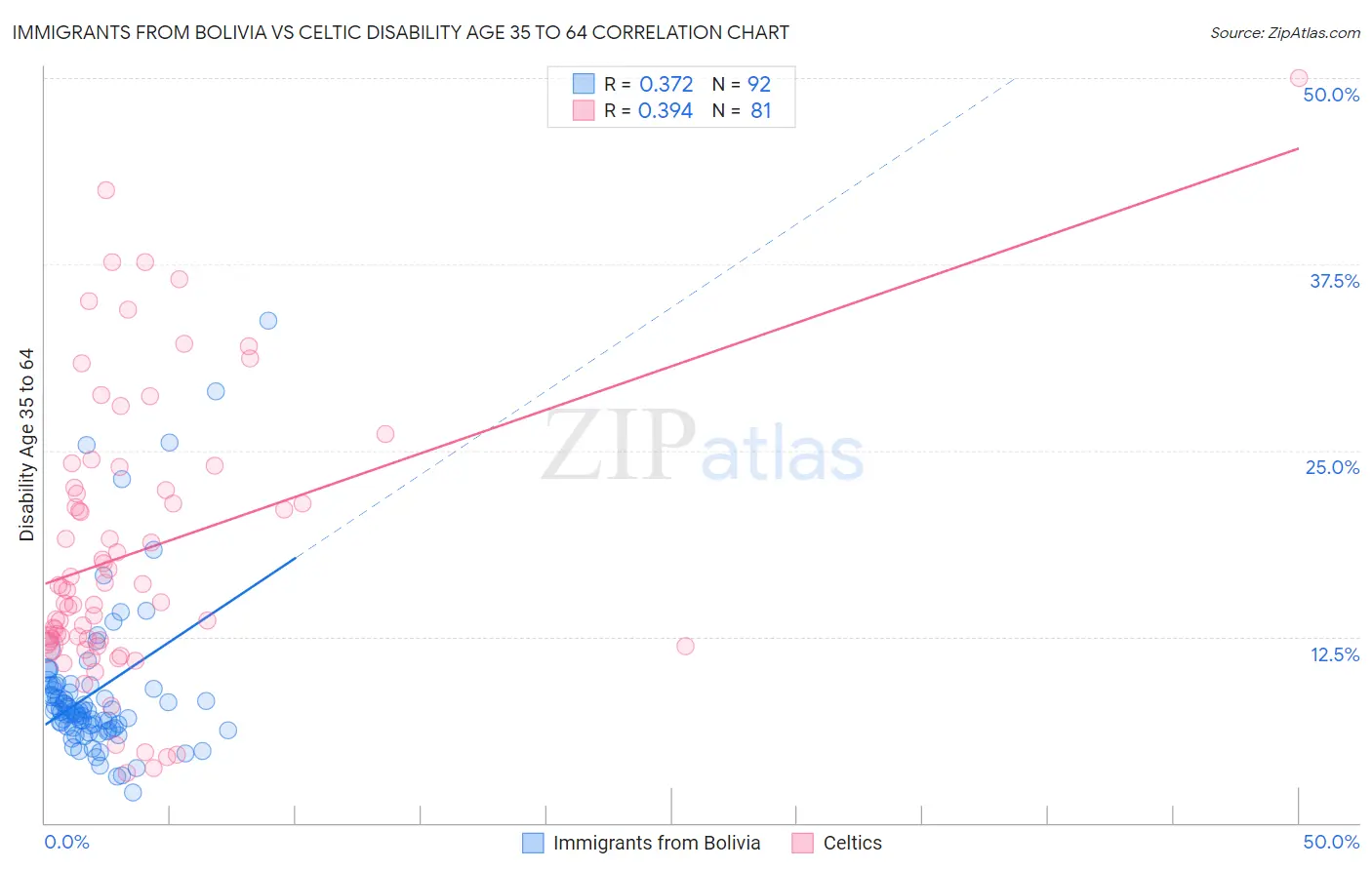 Immigrants from Bolivia vs Celtic Disability Age 35 to 64