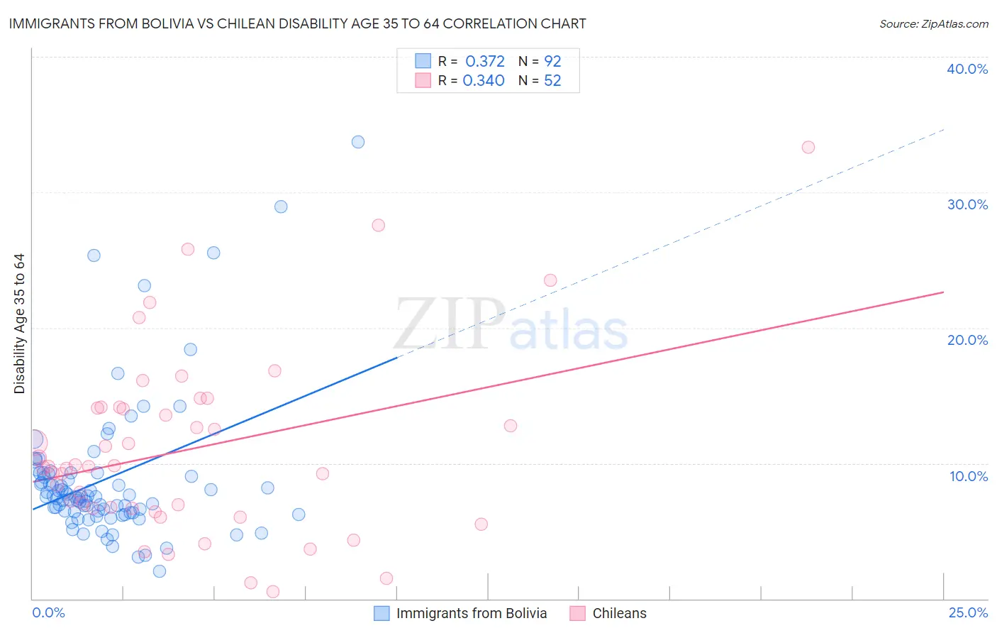 Immigrants from Bolivia vs Chilean Disability Age 35 to 64