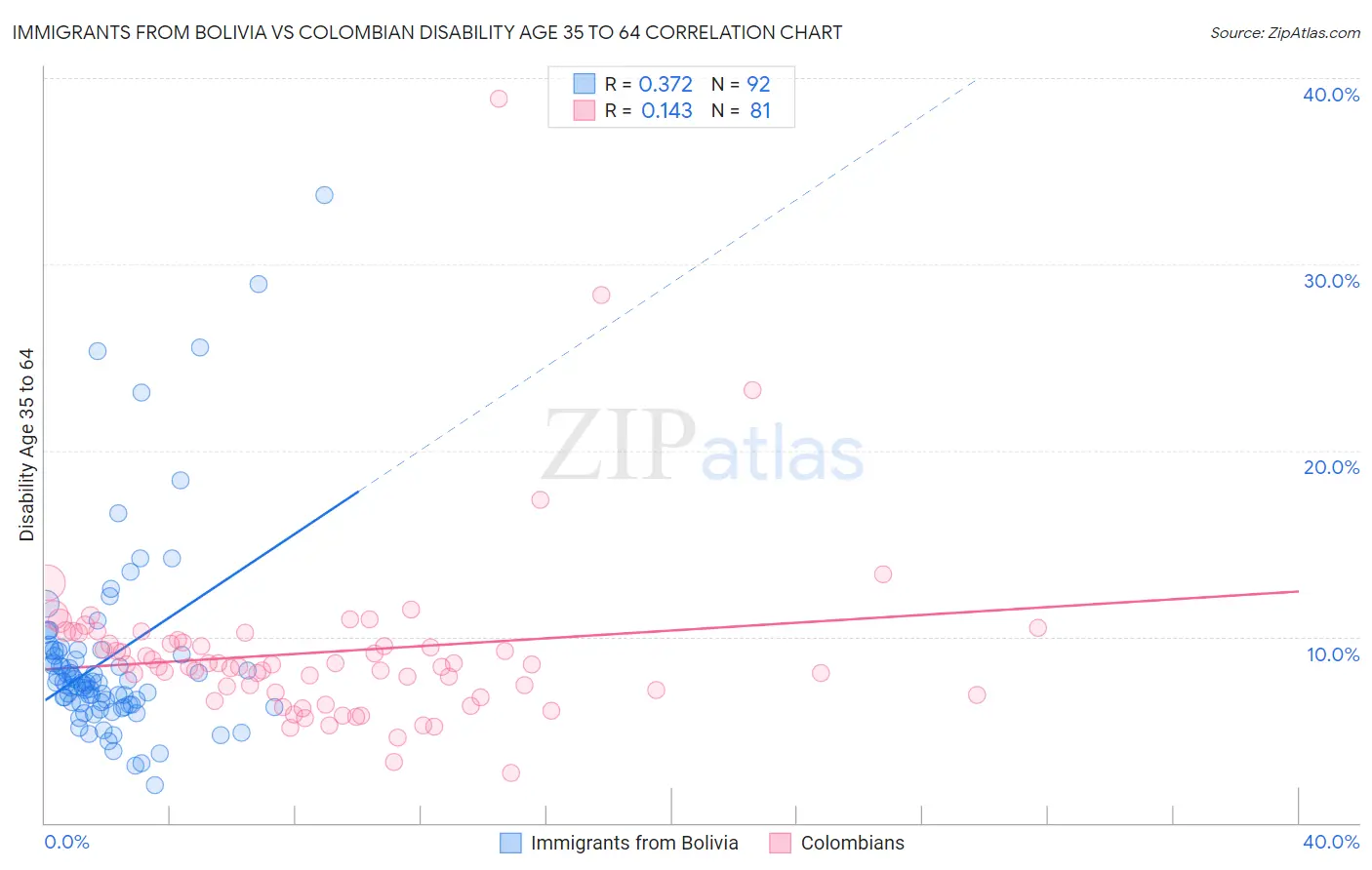 Immigrants from Bolivia vs Colombian Disability Age 35 to 64