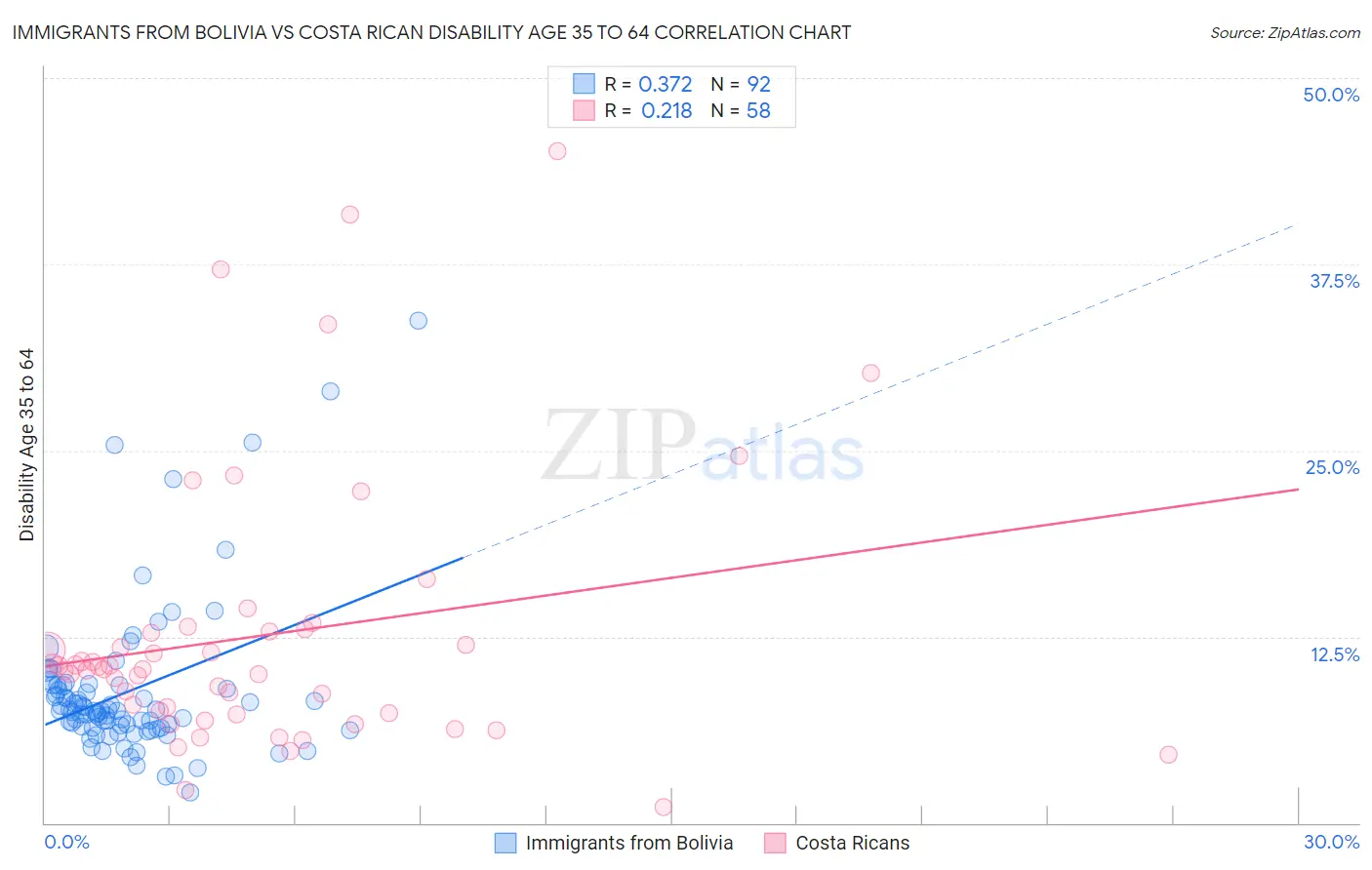 Immigrants from Bolivia vs Costa Rican Disability Age 35 to 64