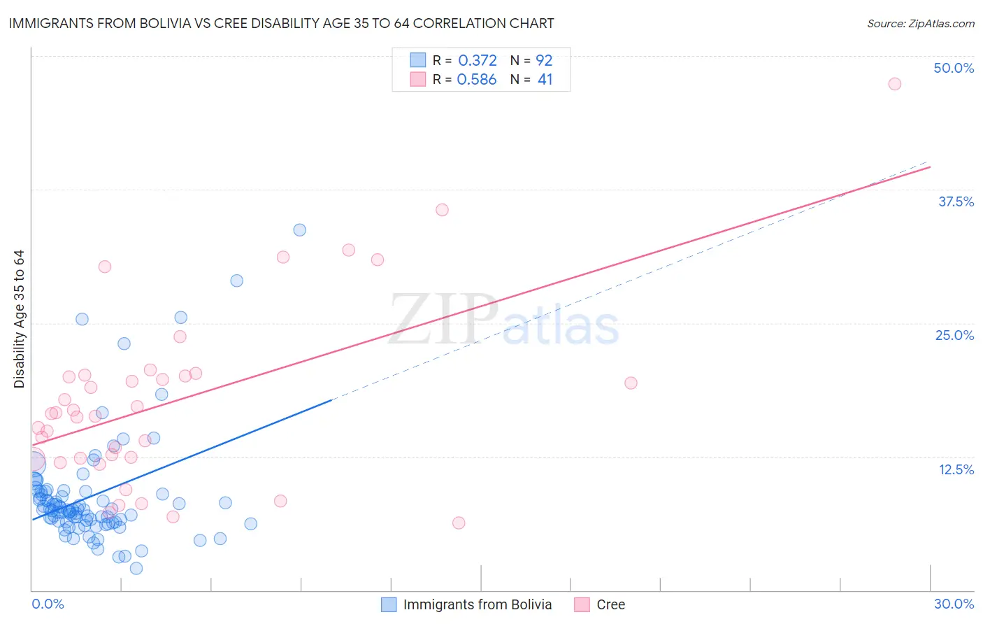 Immigrants from Bolivia vs Cree Disability Age 35 to 64