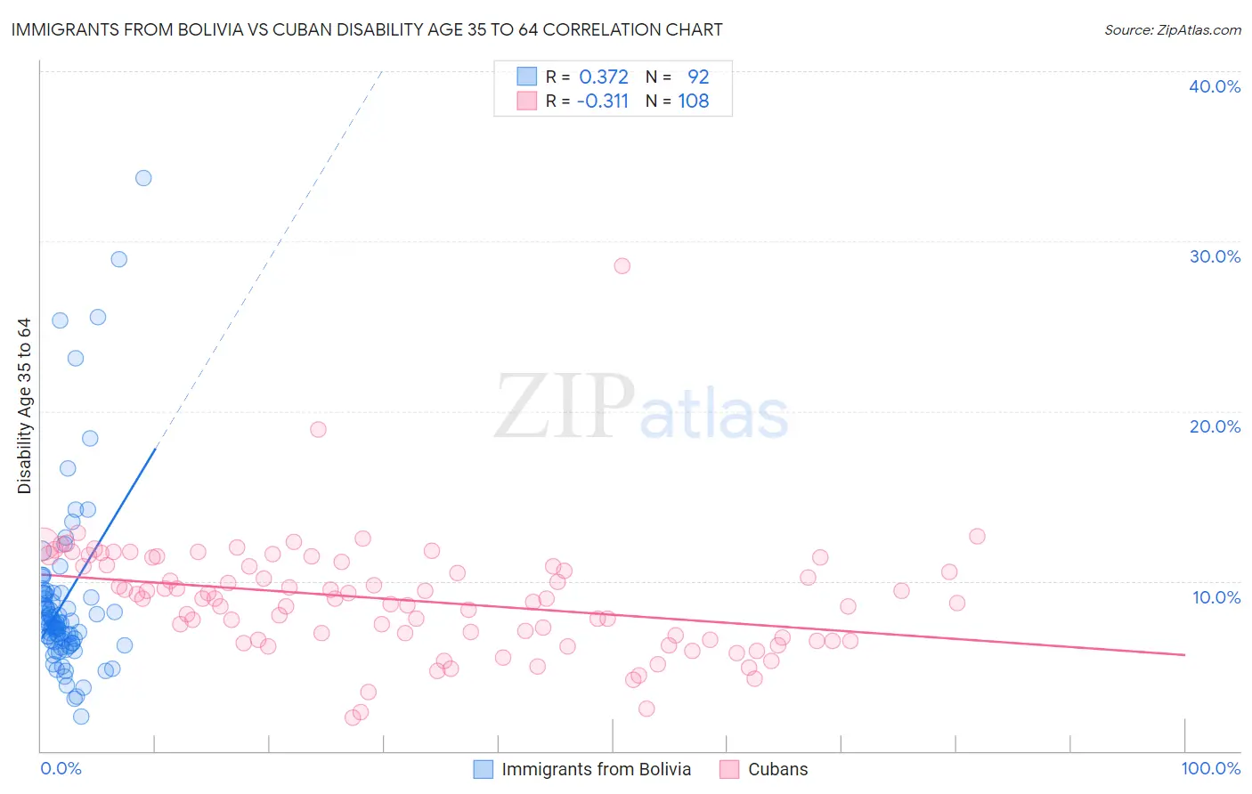 Immigrants from Bolivia vs Cuban Disability Age 35 to 64