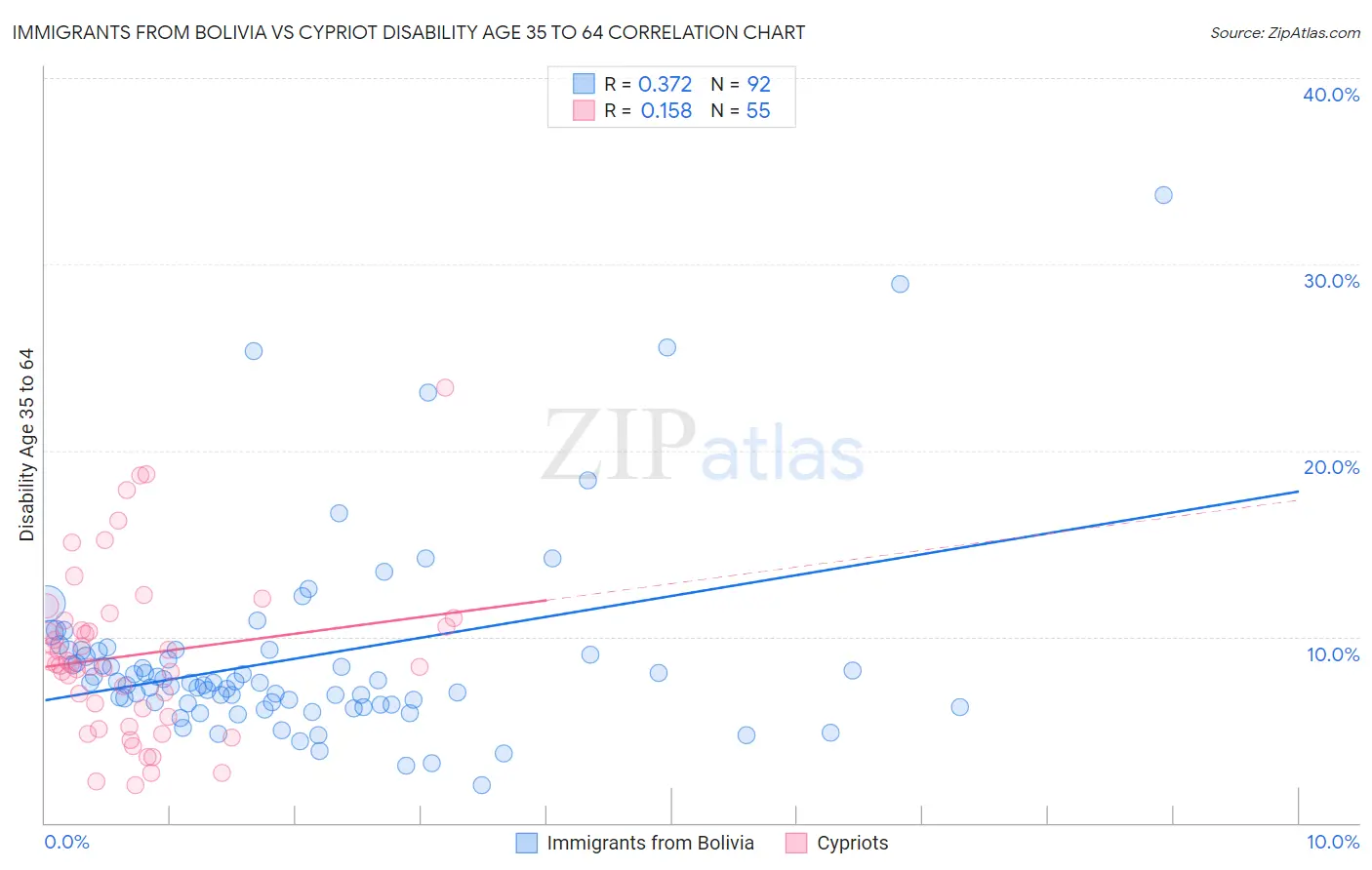 Immigrants from Bolivia vs Cypriot Disability Age 35 to 64