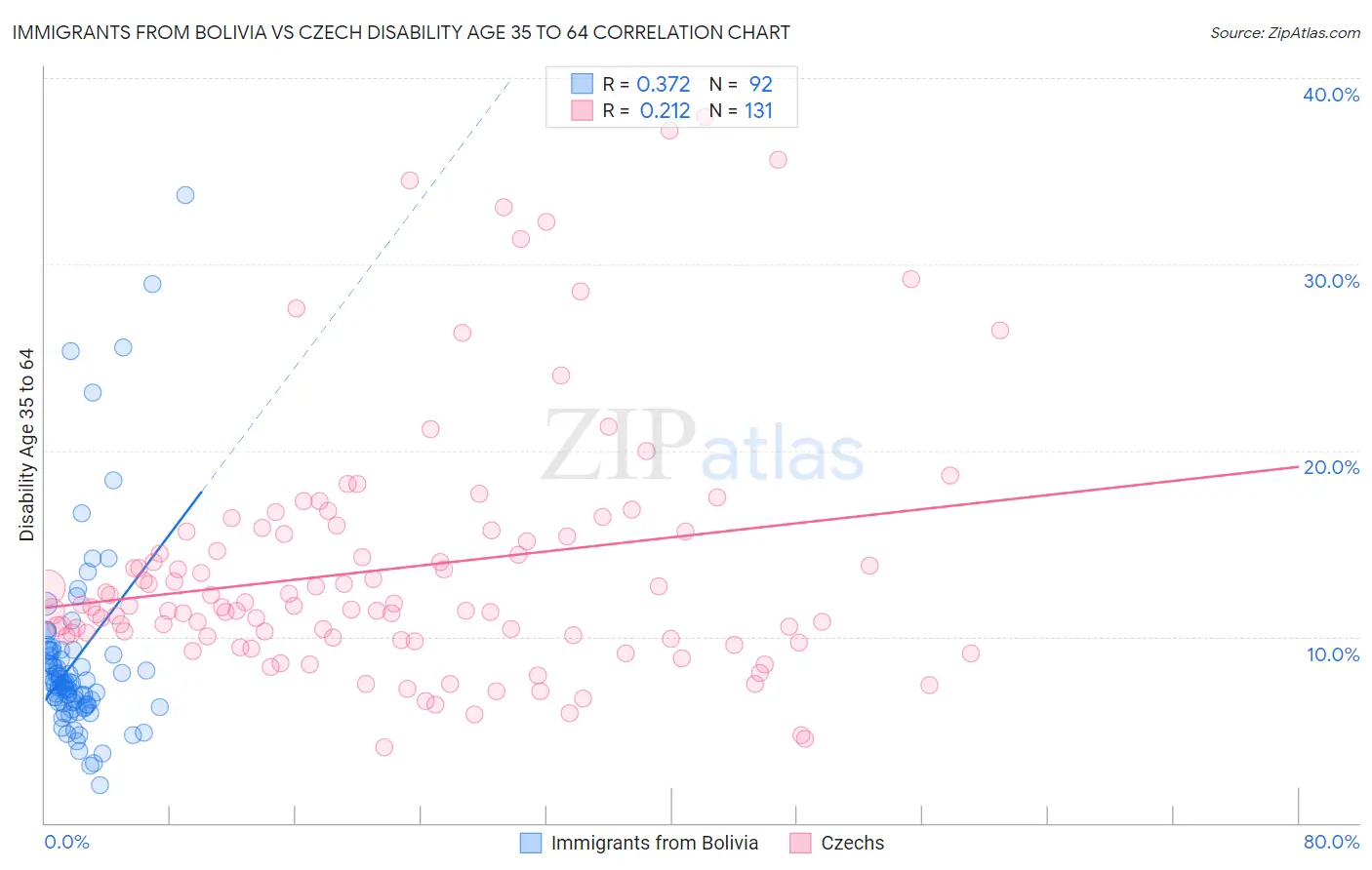 Immigrants from Bolivia vs Czech Disability Age 35 to 64