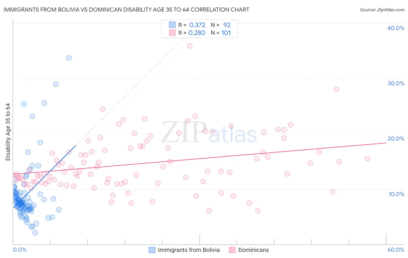 Immigrants from Bolivia vs Dominican Disability Age 35 to 64