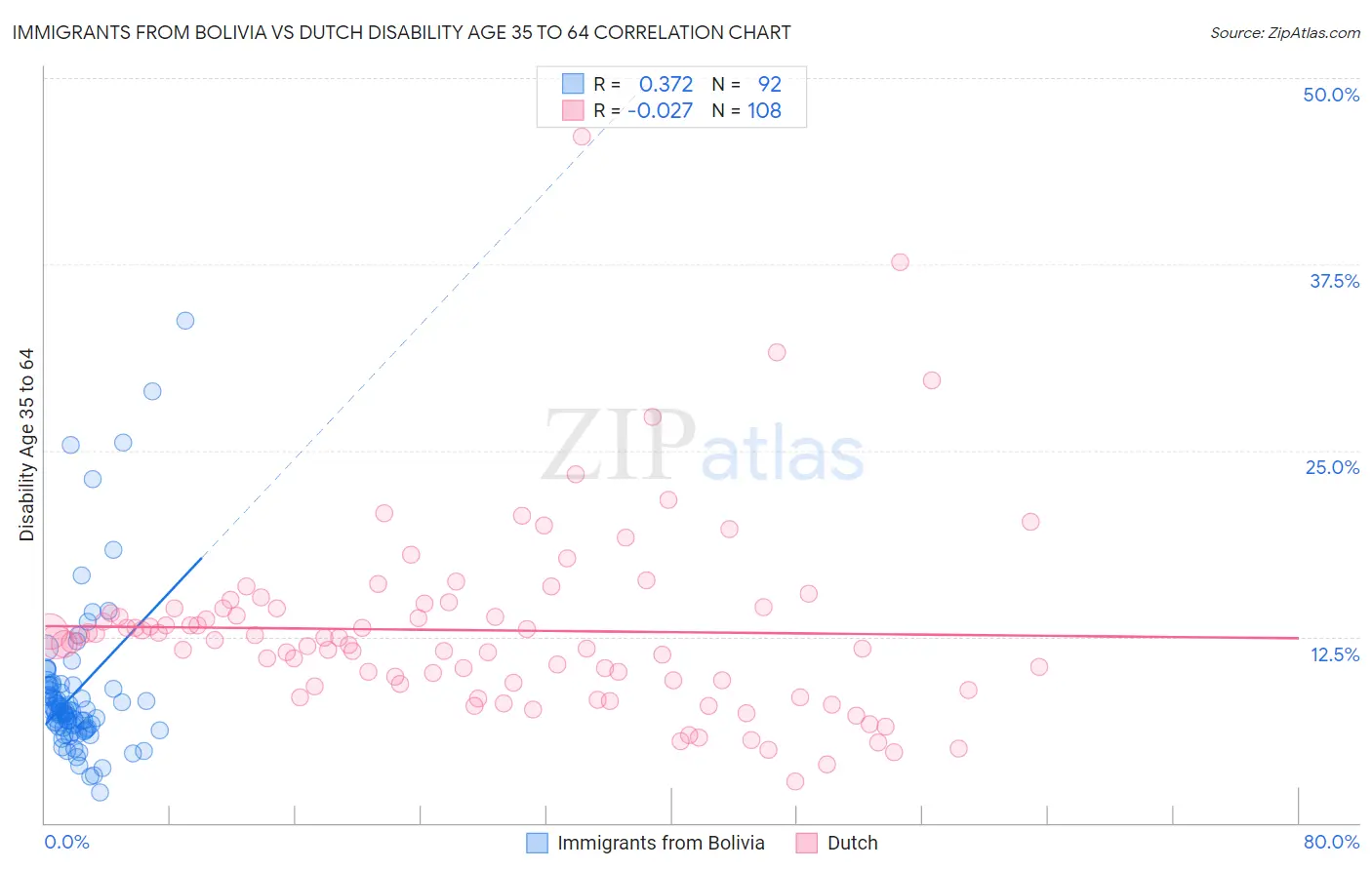 Immigrants from Bolivia vs Dutch Disability Age 35 to 64