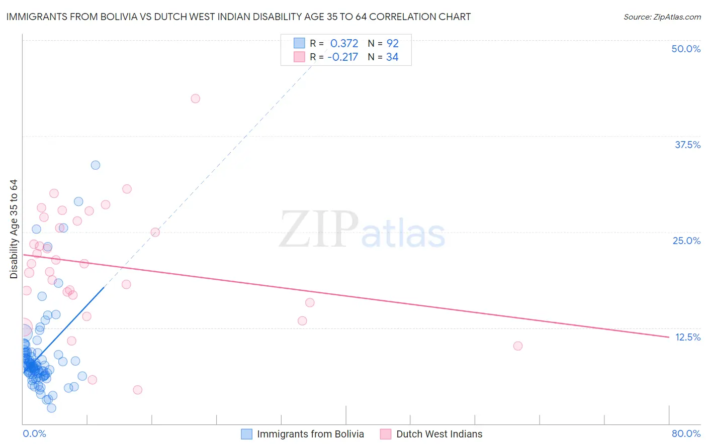 Immigrants from Bolivia vs Dutch West Indian Disability Age 35 to 64