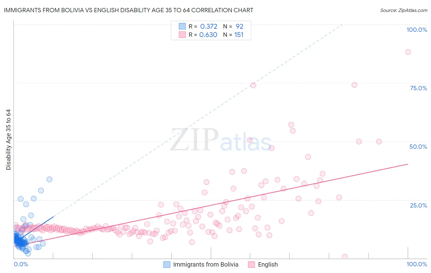 Immigrants from Bolivia vs English Disability Age 35 to 64