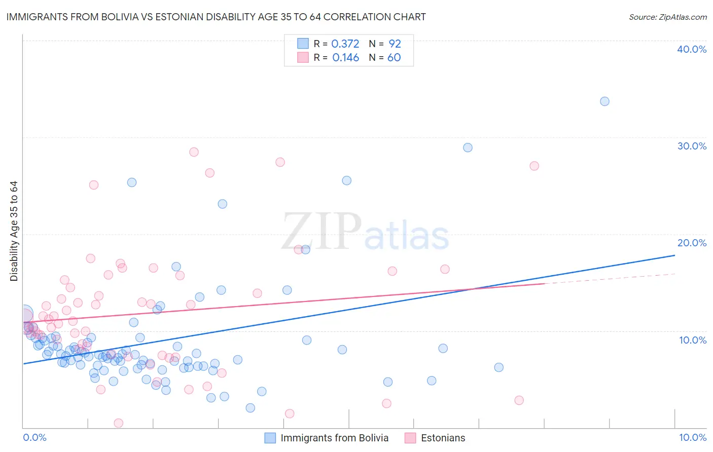 Immigrants from Bolivia vs Estonian Disability Age 35 to 64