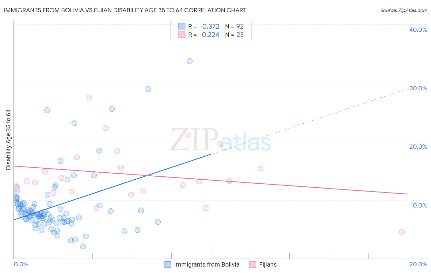 Immigrants from Bolivia vs Fijian Disability Age 35 to 64