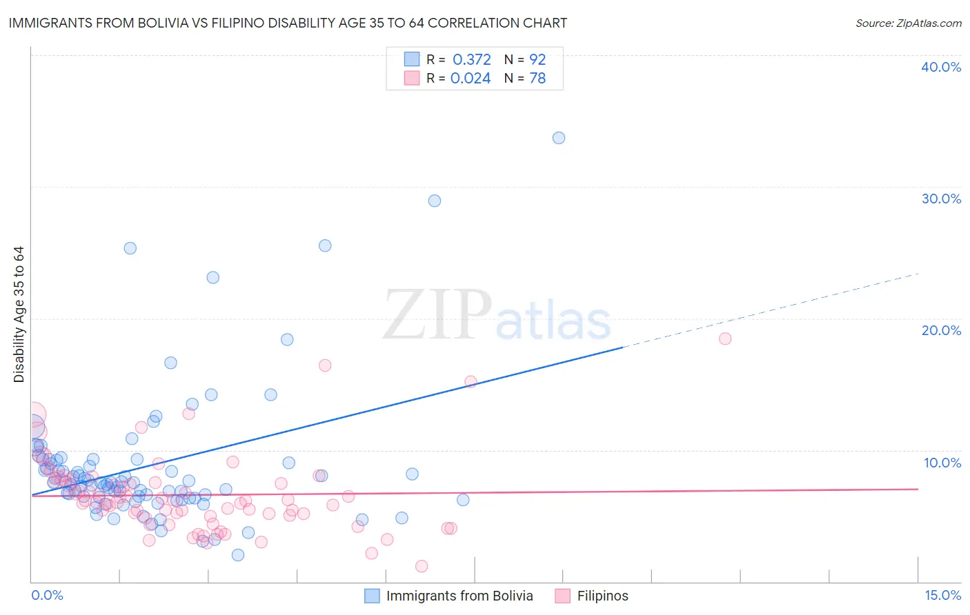Immigrants from Bolivia vs Filipino Disability Age 35 to 64